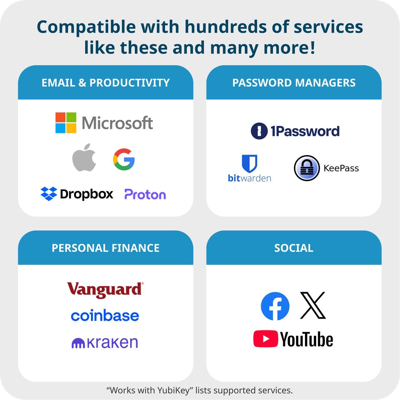 Compatible with hundreds of services like these and many more! EMAIL & PRODUCTIVITY PASSWORD MANAGERS Microsoft G Dropbox Proton I 1Password KeePass bitwarden PERSONAL FINANCE SOCIAL Vanguard coinbase kraken f X YouTube "Works with YubiKey" lists supported services.