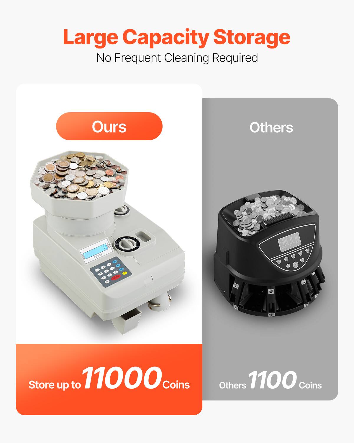 Large Capacity Storage  
No Frequent Cleaning Required  

Ours  
Store up to 11000 Coins  

Others  
1100 Coins