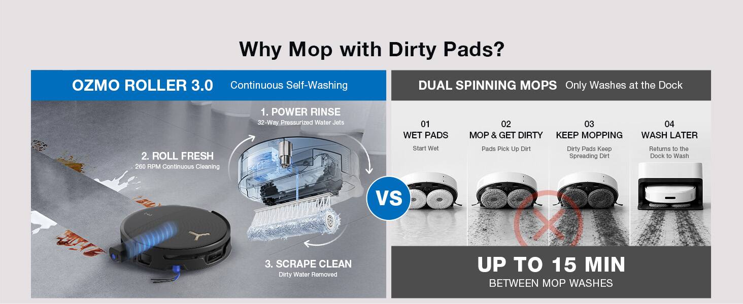 Why Mop with Dirty Pads?

OZMO ROLLER 3.0 Continuous Self-Washing

1. POWER RINSE
   - 32-Way Pressurized Water Jets

2. ROLL FRESH
   - 260 RPM Continuous Cleaning

3. SCRAPE CLEAN
   - Dirty Water Removed

DUAL SPINNING MOPS Only Washes at the Dock

1. WET PADS
   - Start Wet

2. MOP & GET DIRTY
   - Pads Pick Up Dirt

3. KEEP MOPPING
   - Dirty Pads Keep Spreading Dirt

4. WASH LATER
   - Returns to the Dock to Wash

UP TO 15 MIN BETWEEN MOP WASHES
