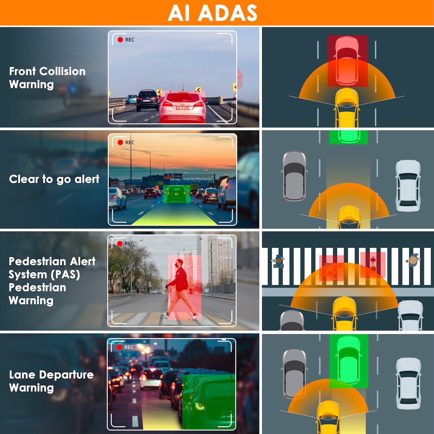 AI ADAS

- Front Collision Warning
- Clear to go alert
- Pedestrian Alert System (PAS) Pedestrian Warning
- Lane Departure Warning