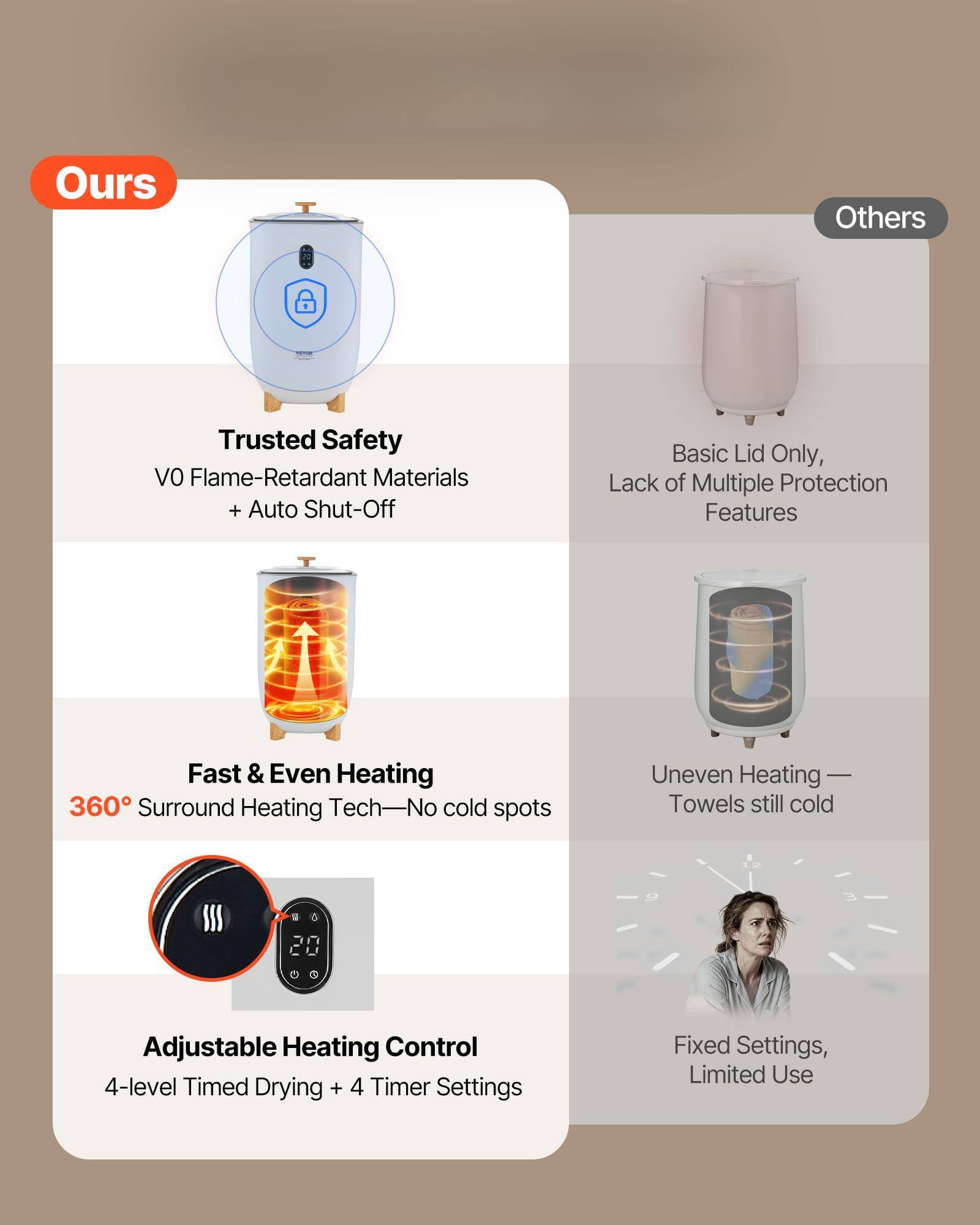 **Ours**

- **Trusted Safety**
  - V0 Flame-Retardant Materials + Auto Shut-Off

- **Fast & Even Heating**
  - 360° Surround Heating Tech — No cold spots

- **Adjustable Heating Control**
  - 4-level Timed Drying + 4 Timer Settings

**Others**

- Basic Lid Only, Lack of Multiple Protection Features

- Uneven Heating — Towels still cold

- Fixed Settings, Limited Use