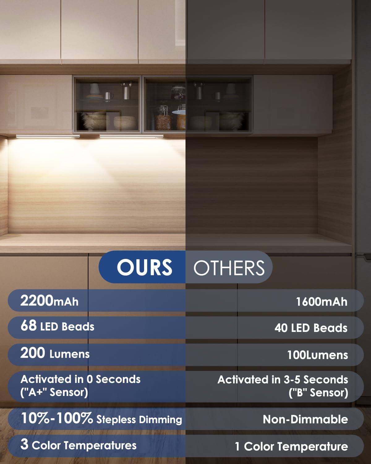 **OURS**

- 2200mAh
- 68 LED Beads
- 200 Lumens
- Activated in 0 Seconds ("A+" Sensor)
- 10%-100% Stepless Dimming
- 3 Color Temperatures

**OTHERS**

- 1600mAh
- 40 LED Beads
- 100 Lumens
- Activated in 3-5 Seconds ("B" Sensor)
- Non-Dimmable
- 1 Color Temperature