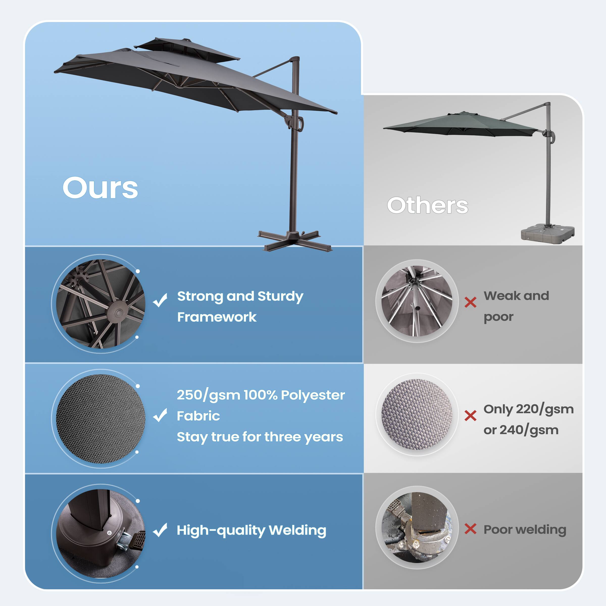 **Ours**

- Strong and Sturdy Framework
- 250/gsm 100% Polyester Fabric Stay true for three years
- High-quality Welding

**Others**

- Weak and poor
- Only 220/gsm or 240/gsm
- Poor welding