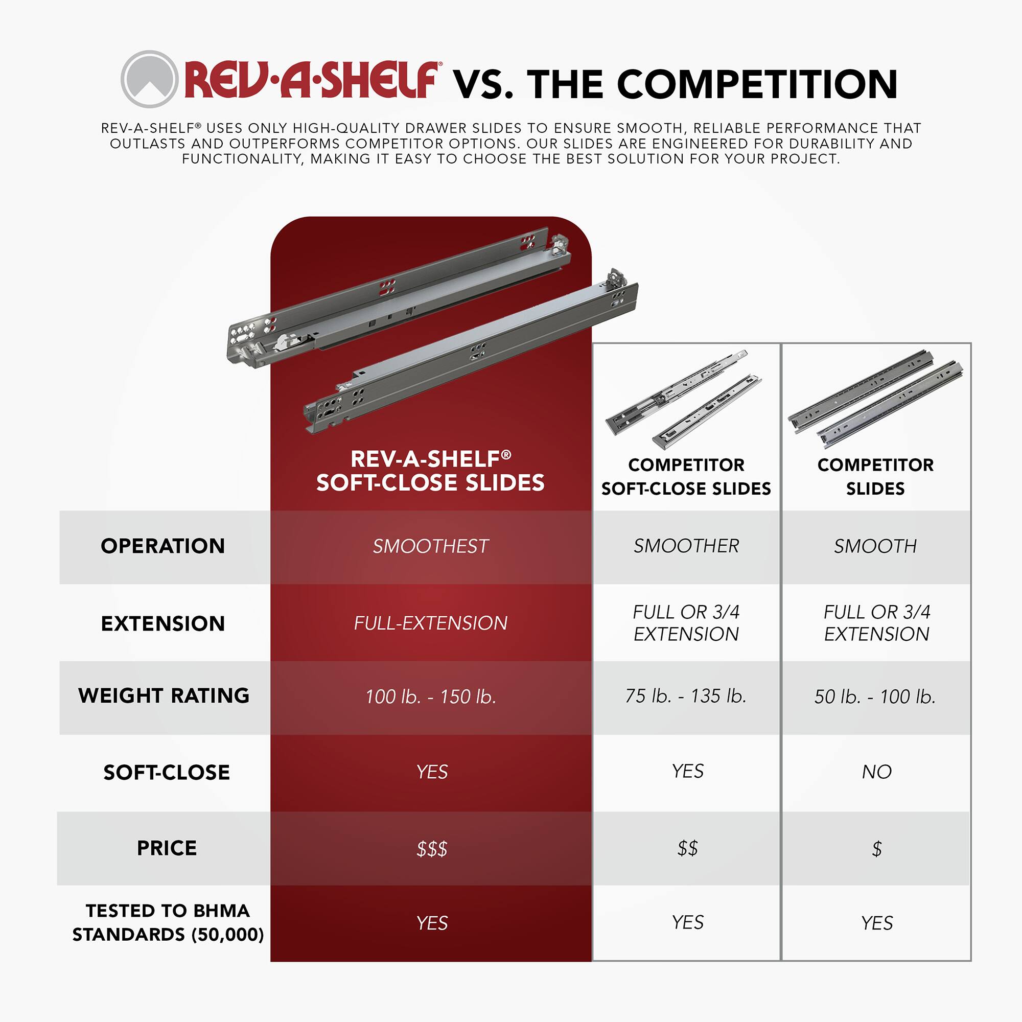 REV-A-SHELF vs. THE COMPETITION

REV-A-SHELF® USES ONLY HIGH-QUALITY DRAWER SLIDES TO ENSURE SMOOTH, RELIABLE PERFORMANCE THAT OUTLASTS AND OUTPERFORMS COMPETITOR OPTIONS. OUR SLIDES ARE ENGINEERED FOR DURABILITY AND FUNCTIONALITY, MAKING IT EASY TO CHOOSE THE BEST SOLUTION FOR YOUR PROJECT.

| OPERATION      | SMOOTHEST       | SMOOTHER       | SMOOTH        |
| EXTENSION      | FULL-EXTENSION  | FULL OR 3/4 EXTENSION | FULL OR 3/4 EXTENSION |
| WEIGHT RATING  | 100 lb. - 150 lb. | 75 lb. - 135 lb. | 50 lb. - 100 lb. |
| SOFT-CLOSE     | YES            | YES            | NO            |
| PRICE         | $$$            | $$             | $             |
| TESTED TO BHMA STANDARDS (50,000) | YES          | YES          | YES          |