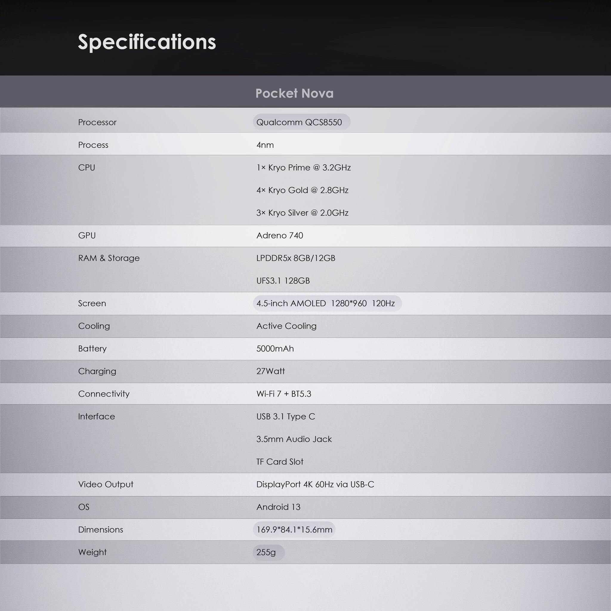 Specifications Pocket Nova  
Processor Qualcomm QCS8550  
Process 4nm  
CPU 1x Kryo Prime @ 3.2GHz  
4x Kryo Gold @ 2.8GHz  
3x Kryo Silver @ 2.0GHz  
GPU Adreno 740  
RAM & Storage LPDDR5x 8GB/12GB  
UFS3.1 128GB  
Screen 4.5-inch AMOLED 1280*960 120Hz  
Cooling Active Cooling  
Battery 5000mAh  
Charging 27Watt  
Connectivity Wi-Fi 7 + BT5.3  
Interface USB 3.1 Type-C  
3.5mm Audio Jack  
TF Card Slot  
Video Output DisplayPort 4K 60Hz via USB-C  
OS Android 13  
Dimensions 169.9*84.1*15.6mm  
Weight 255g