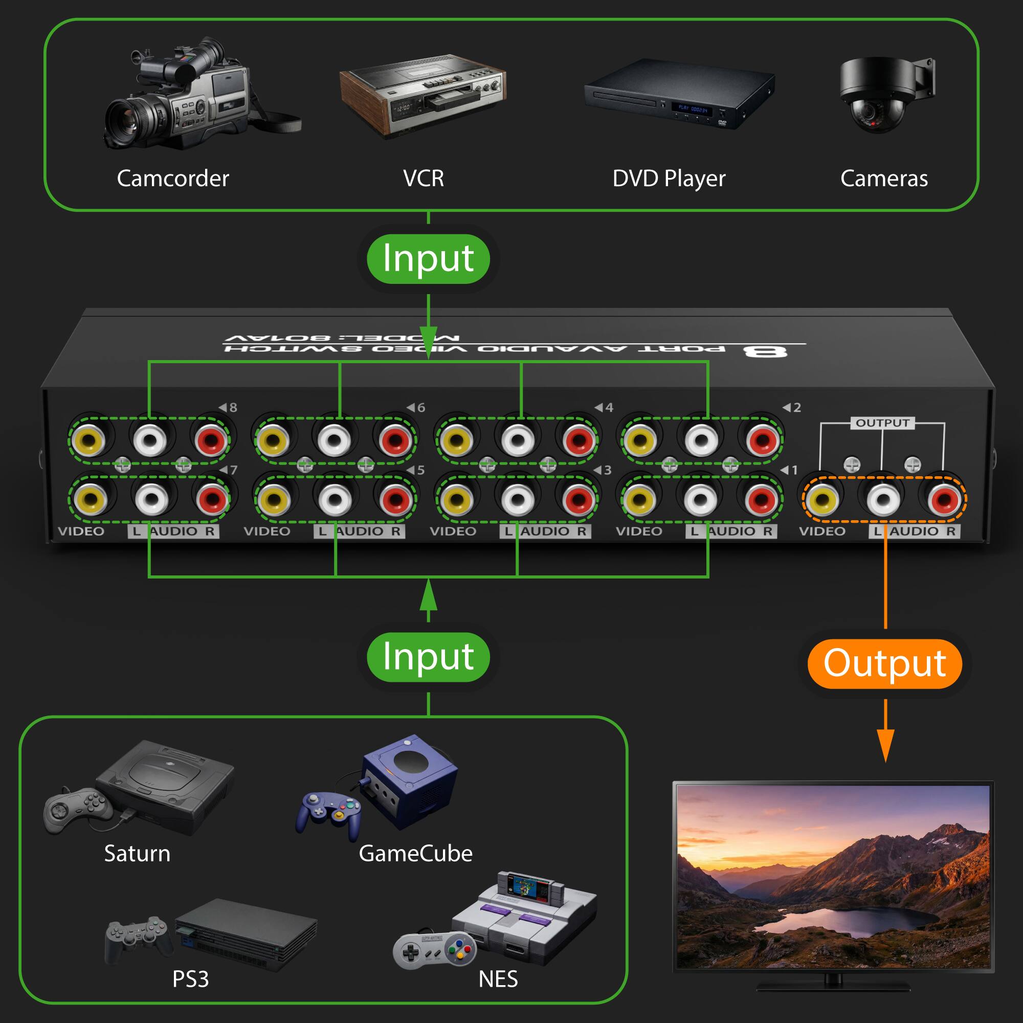 1 - Camcorder VCR DVD Player Cameras Input 4YLOE HauE n HOTAE UaLIA OIOUAYA PORT 8 48 46 44 2 OUTPUT 7 IS 3 1 VIDEO L AUDIO R VIDEO L AUDIO R VIDEO L AUDIO R VIDEO L AUDIO R VIDEO L AUDIO R Input Output Saturn GameCube PS3 NES