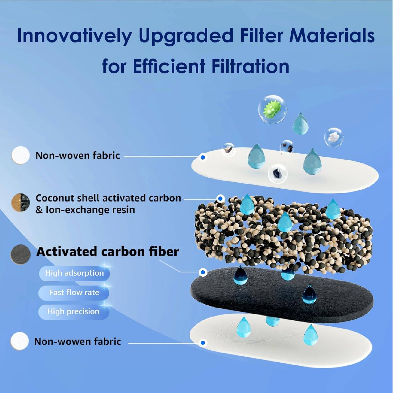 Innovatively Upgraded Filter Materials for Efficient Filtration

- Non-woven fabric
- Coconut shell activated carbon & ion-exchange resin
- Activated carbon fiber
  - High adsorption
  - Fast flow rate
  - High precision
- Non-woven fabric