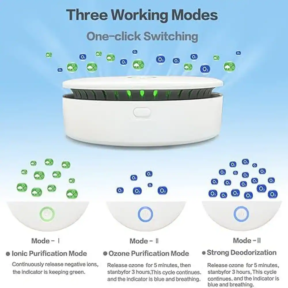 Three Working Modes One-click Switching

Mode I: Ionic Purification Mode
- Continuously release negative ions, the indicator is keeping green.

Mode II: Ozone Purification Mode
- Release ozone for 5 minutes, then standby for 3 hours. This cycle continues. The indicator is blue and breathing.

Mode III: Strong Deodorization
- Release ozone for 5 minutes, then standby for 3 hours. This cycle continues. The indicator is blue and breathing.