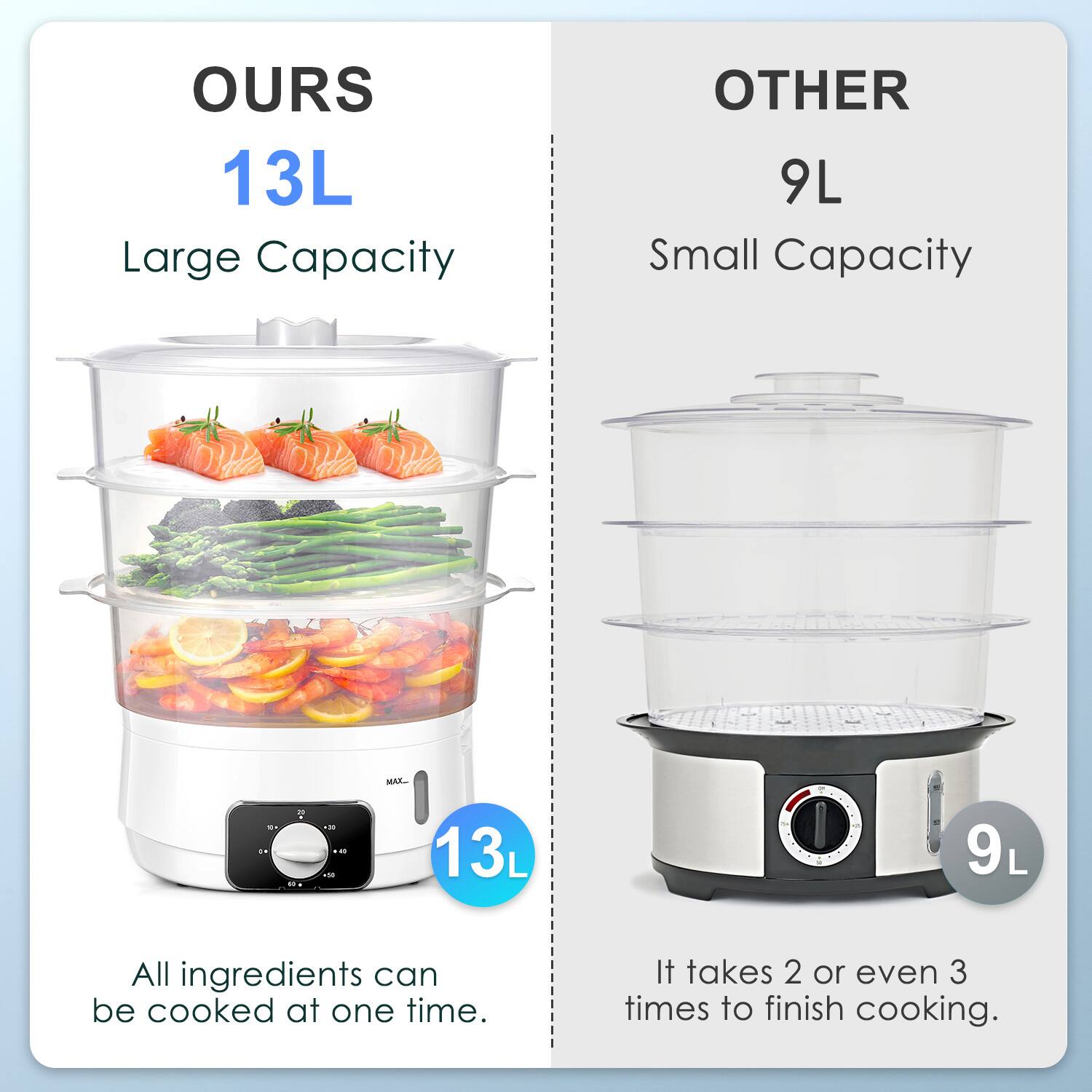 **OURS**  
13L  
Large Capacity  

All ingredients can be cooked at one time.  

**OTHER**  
9L  
Small Capacity  

It takes 2 or even 3 times to finish cooking.