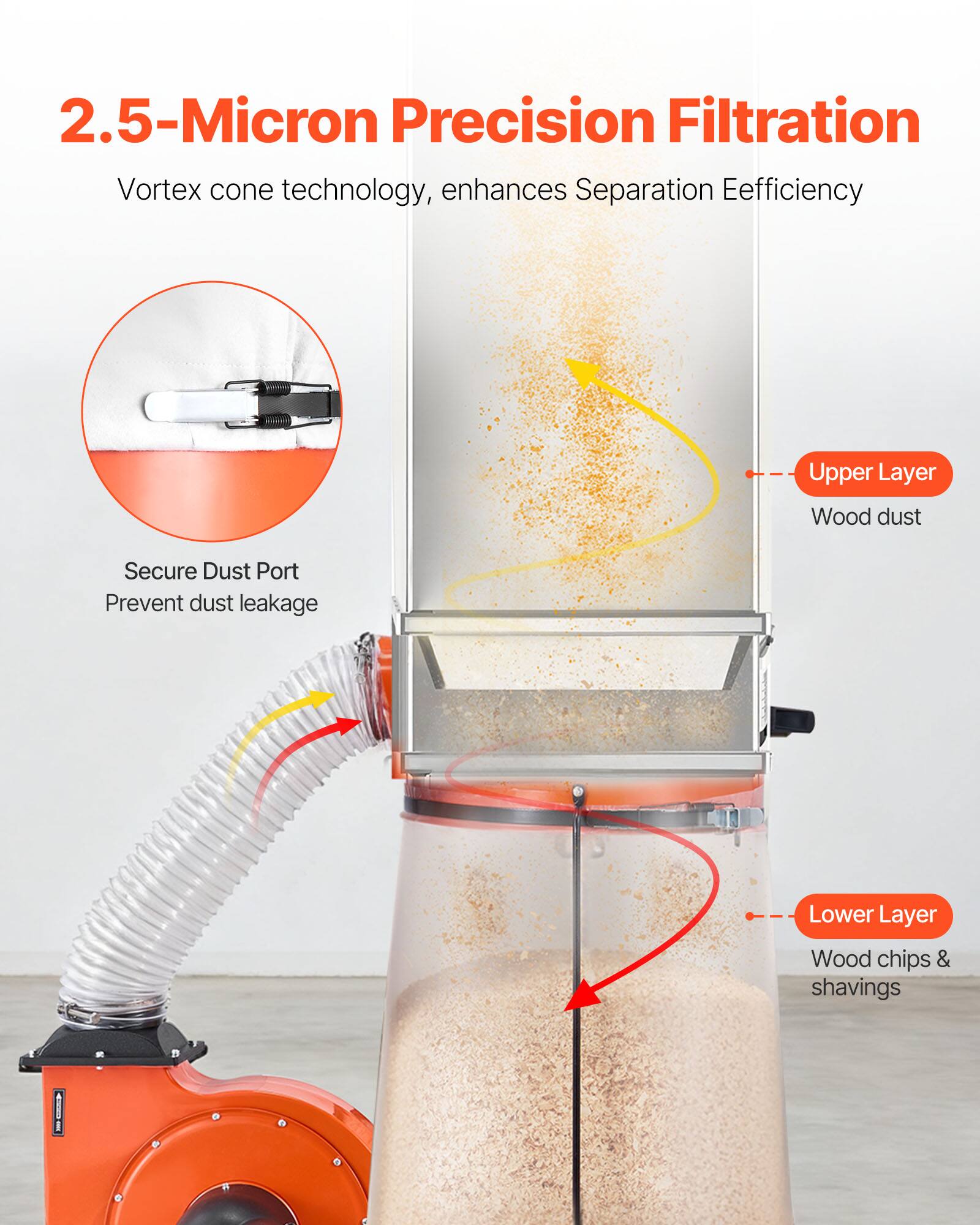 2.5-Micron Precision Filtration  
Vortex cone technology, enhances Separation Efficiency  

Upper Layer  
Wood dust  

Secure Dust Port  
Prevent dust leakage  

Lower Layer  
Wood chips & shavings