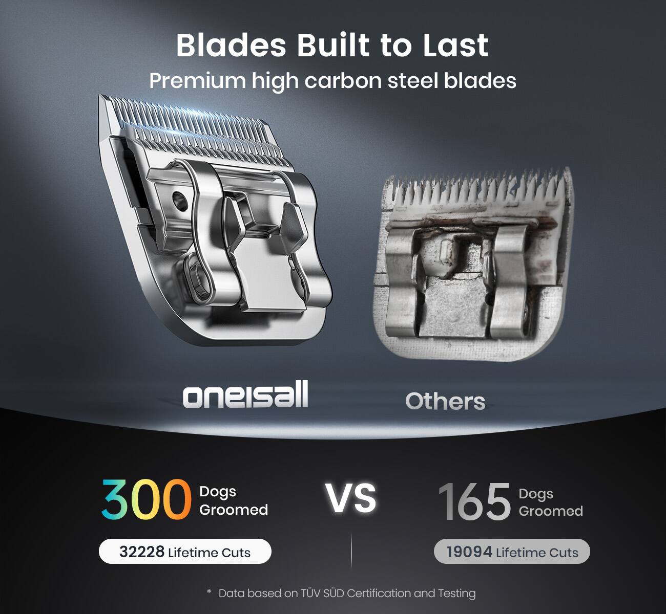 Blades Built to Last  
Premium high carbon steel blades  

oneisall vs Others  

300 Dogs Groomed  
32228 Lifetime Cuts  

165 Dogs Groomed  
19094 Lifetime Cuts  

*Data based on TÜV SÜD Certification and Testing