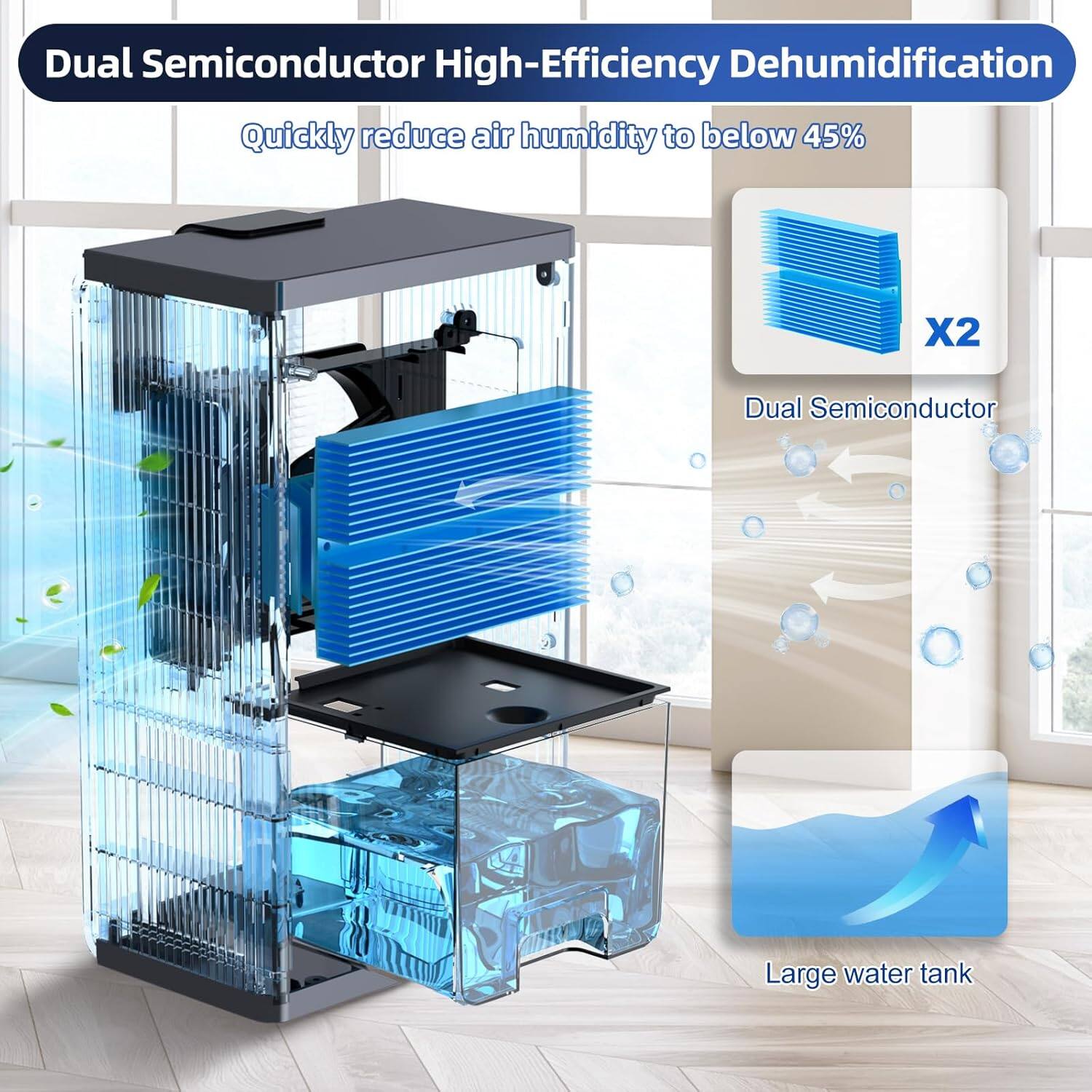 Dual Semiconductor High-Efficiency Dehumidification  
Quickly reduce air humidity to below 45%  

X2 Dual Semiconductor  
Large water tank