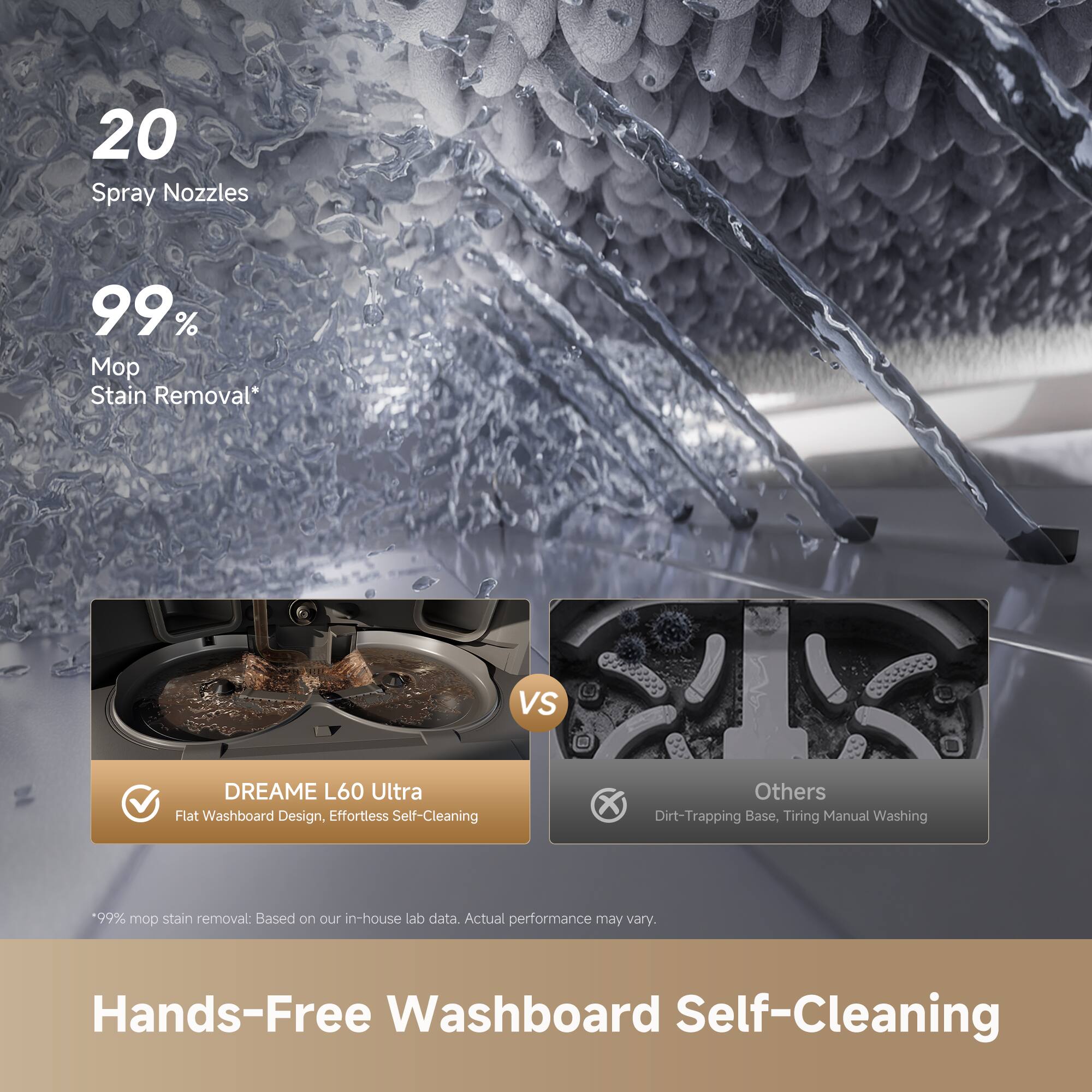 20 Spray Nozzles  
99% Mop Stain Removal*  

VS  

DREAME L60 Ultra  
Flat Washboard Design, Effortless Self-Cleaning  

Others  
Dirt-Trapping Base, Tiring Manual Washing  

*99% mop stain removal: Based on our in-house lab data. Actual performance may vary.  

Hands-Free Washboard Self-Cleaning