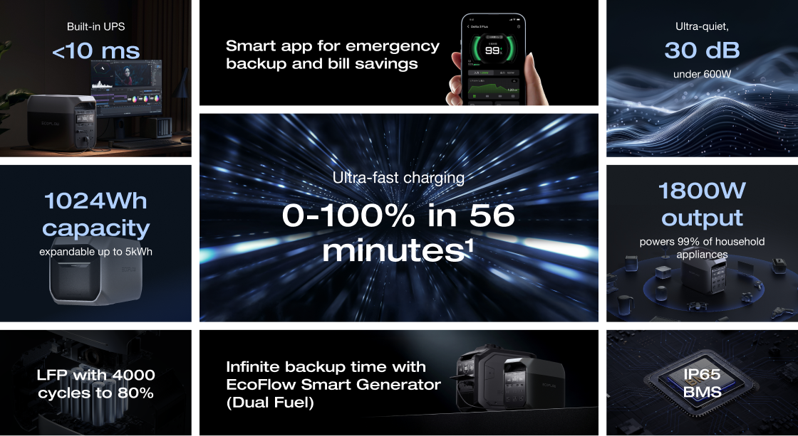 Built-in UPS <10 ms
Smart app for emergency backup and bill savings
Ultra-quiet, 30 dB under 600W
1024Wh capacity expandable up to 5kWh
Ultra-fast charging 0-100% in 56 minutes
1800W output powers 99% of household appliances
LFP with 4000 cycles to 80%
Infinite backup time with EcoFlow Smart Generator (Dual Fuel)
IP65 BMS