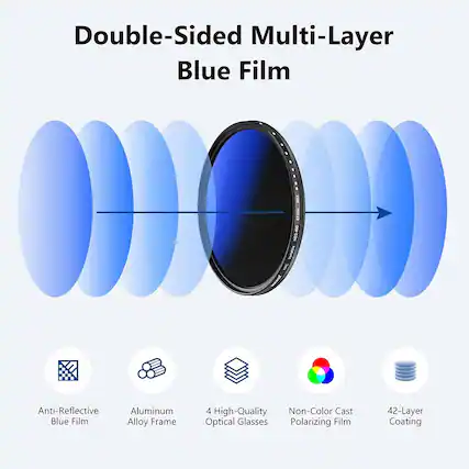 Double-Sided Multi-Layer Blue Film
- Anti-Reflective Blue Film
- Aluminum Alloy Frame
- 4 High-Quality Non-Color Cast Optical Glasses
- Polarizing Film
- 42-Layer Coating