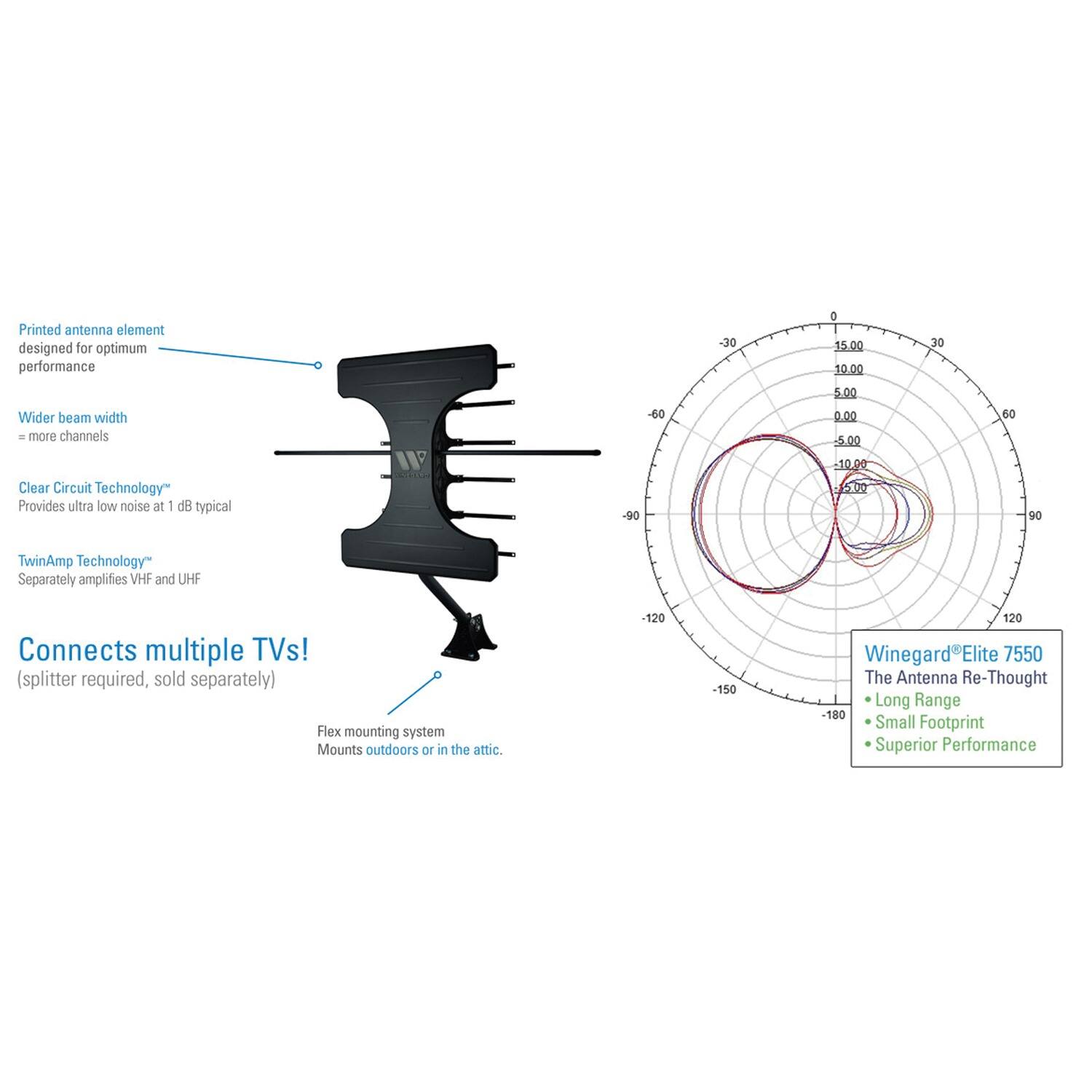 Printed antenna element designed for optimum performance

Wider beam width = more channels

Clear Circuit Technology™ Provides ultra low noise at 1 dB typical

TwinAmp Technology™ Separately amplifies VHF and UHF

Connects multiple TVs! (splitter required, sold separately)

Flex mounting system Mounts outdoors or in the attic.

Winegard® Elite 7550 The Antenna Re-Thought

- Long Range
- Small Footprint
- Superior Performance