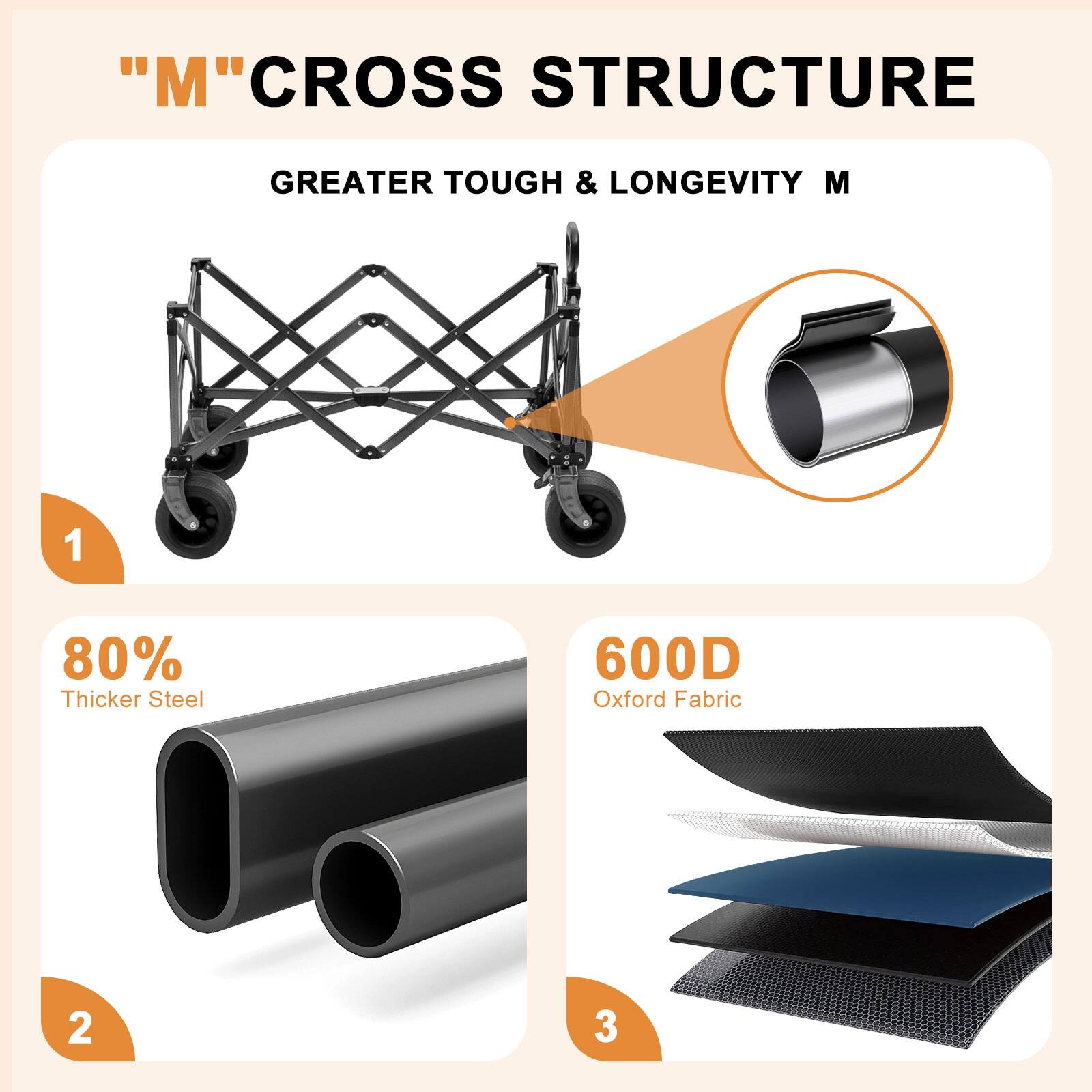 "M" CROSS STRUCTURE  
GREATER TOUGH & LONGEVITY M  

1. 80% Thicker Steel  
2. 600D Oxford Fabric