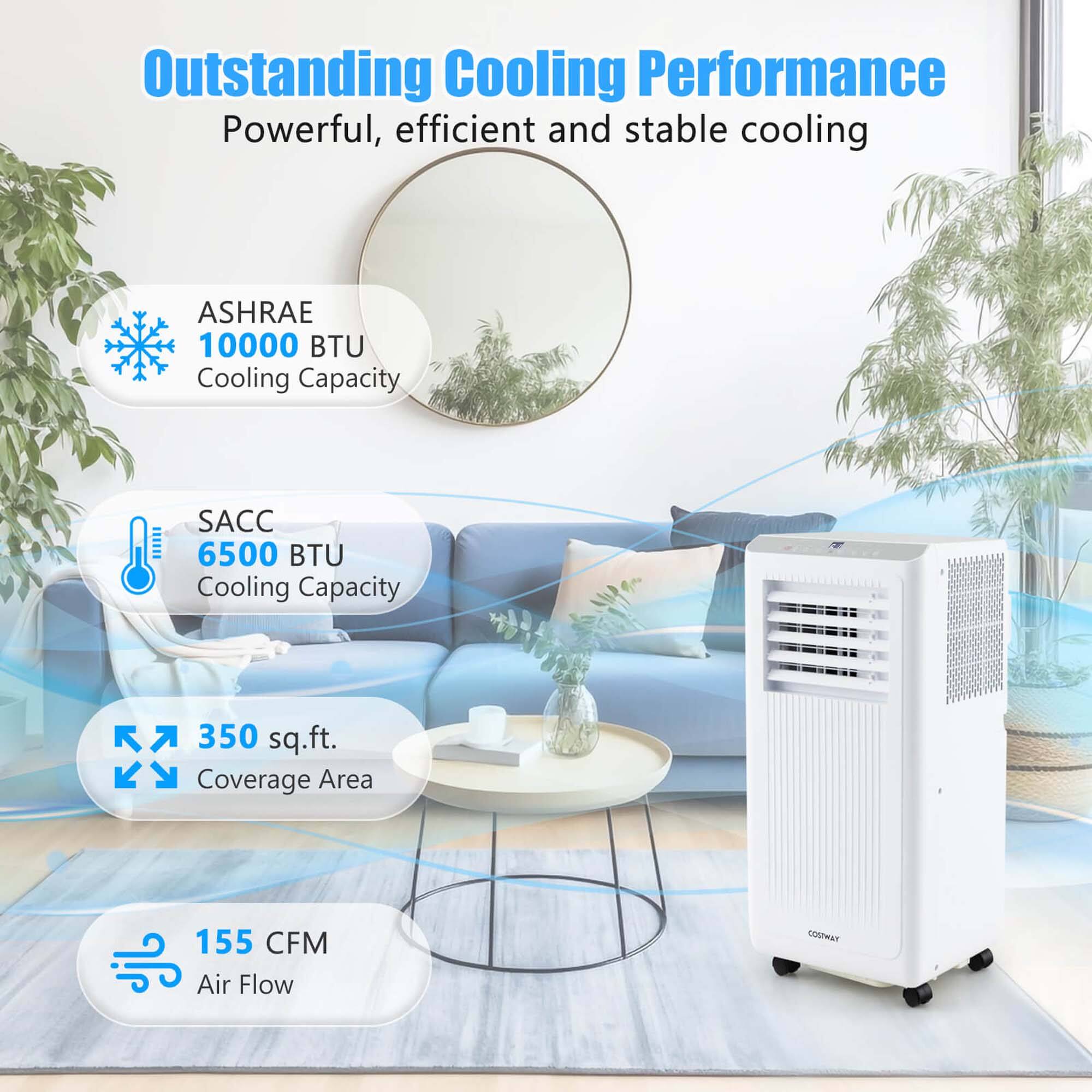 Outstanding Cooling Performance: Powerful, efficient and stable cooling. ASHRAE 10000 BTU Cooling Capacity, SACC 6500 BTU Cooling Capacity, 350 sq.ft. Coverage Area, 155 CFM Air Flow.