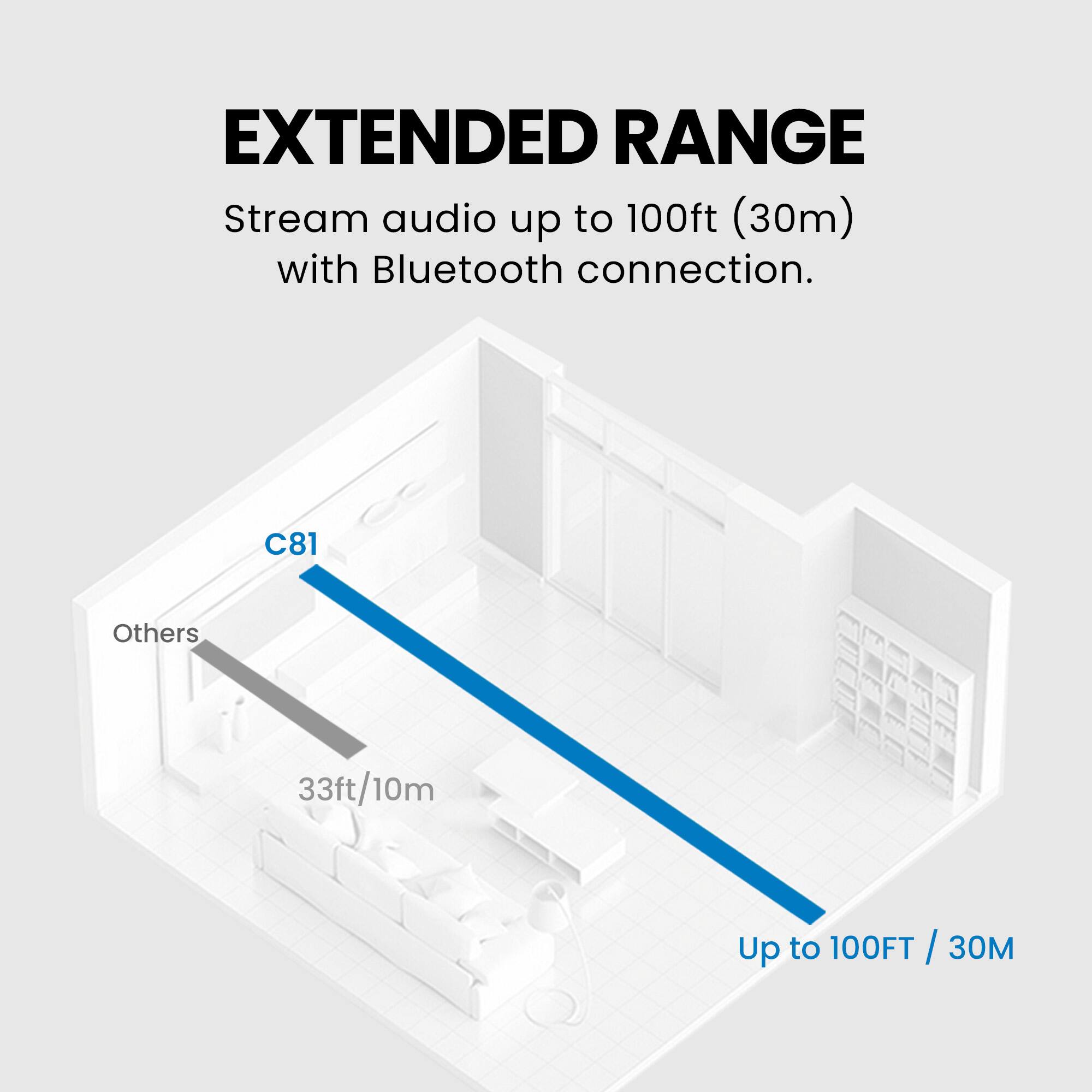 EXTENDED RANGE  
Stream audio up to 100ft (30m) with Bluetooth connection.

C81  
Up to 100FT / 30M

Others  
33ft/10m
