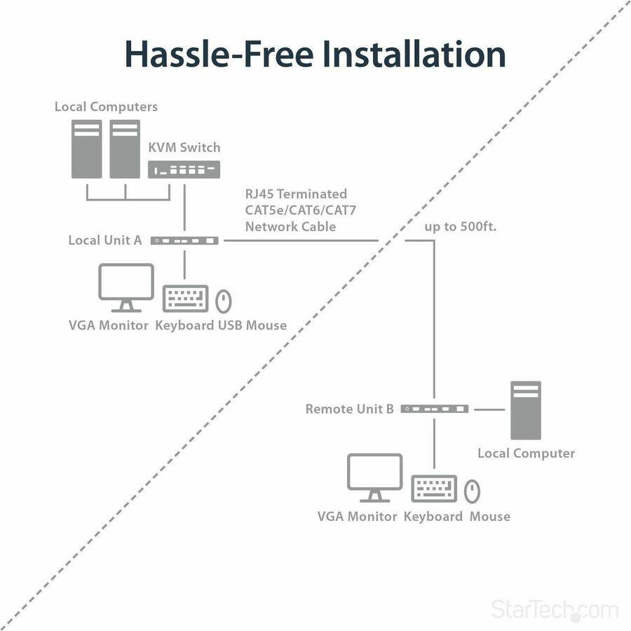 Hassle-Free Installation

Local Computers
KVM Switch
Local Unit A
RJ45 Terminated CAT5e/CAT6/CAT7 Network Cable
up to 500ft.
VGA Monitor Keyboard USB Mouse
Remote Unit B
Local Computer
VGA Monitor Keyboard Mouse

StarTech.com