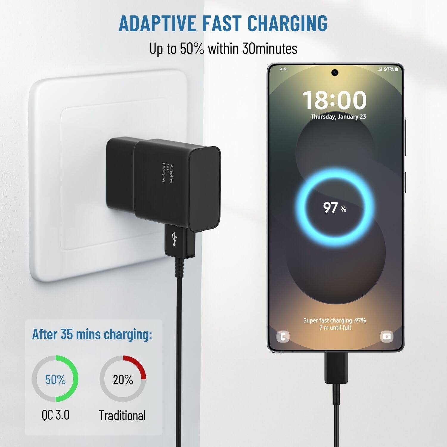 ADAPTIVE FAST CHARGING Up to 50% within 30minutes

After 35 mins charging:
QC 3.0 50%
Traditional 20%

Super fast charging 97% 7 m until full