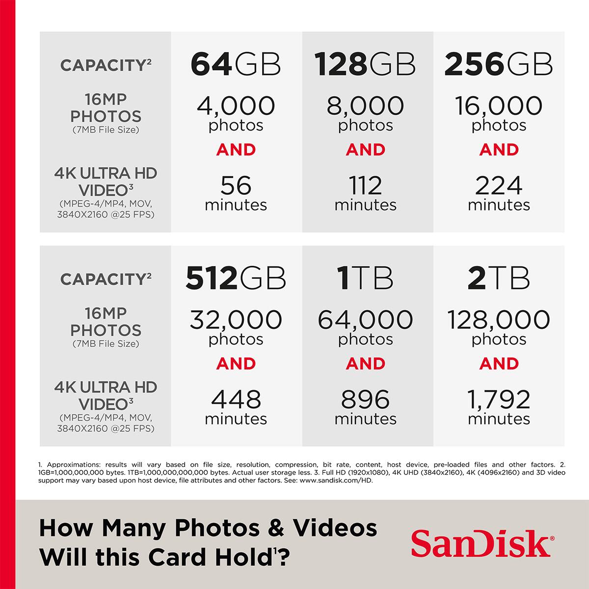 CAPACITY2 64GB 128GB 256GB 16MP PHOTOS 4,000 8,000 16,000 (7MB File Size) photos photos photos AND AND AND 4K ULTRA HD VIDEO3 56 112 224 (MPEG-4/MP4, MOV, minutes minutes minutes 3840X2160 @25 FPS) CAPACITY2 512GB 1TB 2TB 16MP PHOTOS 32,000 64,000 128,000 (7MB File Size) photos photos photos AND AND AND 4K ULTRA HD VIDEO3 448 896 1,792 (MPEG-4/MP4, MOV, minutes minutes minutes 3840X2160 @25 FPS) 1 Approximations: results will vary based on file size, resolution, compression, bit rate, content, host device, pre-loaded files and other factors. 2. 1GB=1,000,000,