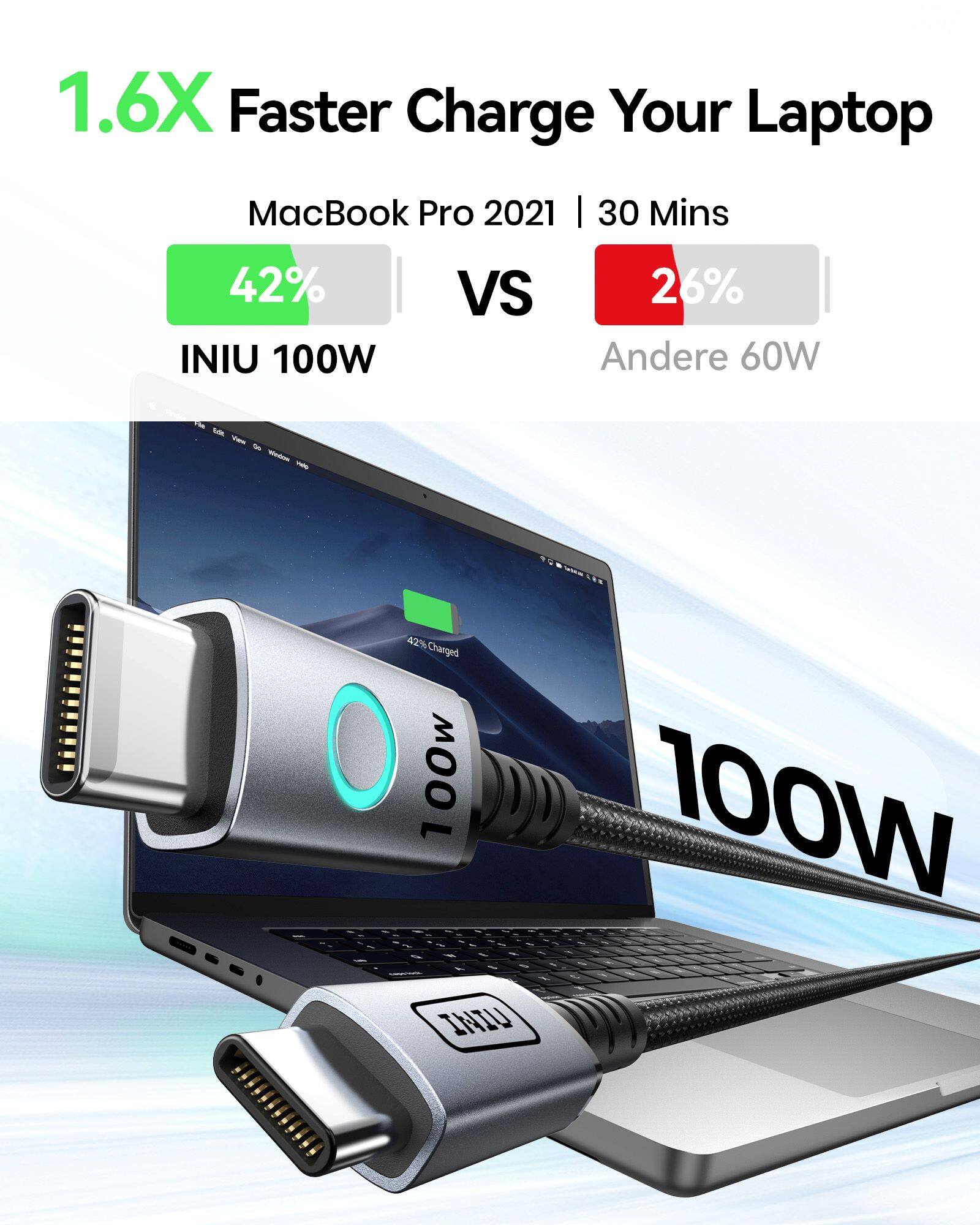 1.6X Faster Charge Your Laptop MacBook Pro 2021 I 30 Mins 42% INIU 100W VS 26% Andere 60W - TORUUSLEE + 42%% 42% Charged 1 100w 100W - - - - - INIU