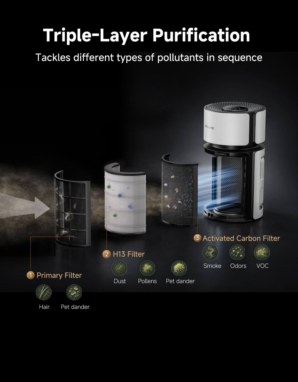 Triple-Layer Purification Tackles different types of pollutants in sequence

1. Primary Filter
   - Hair
   - Pet dander

2. H13 Filter
   - Dust
   - Pollens
   - Pet dander

3. Activated Carbon Filter
   - Smoke
   - Odors
   - VOC