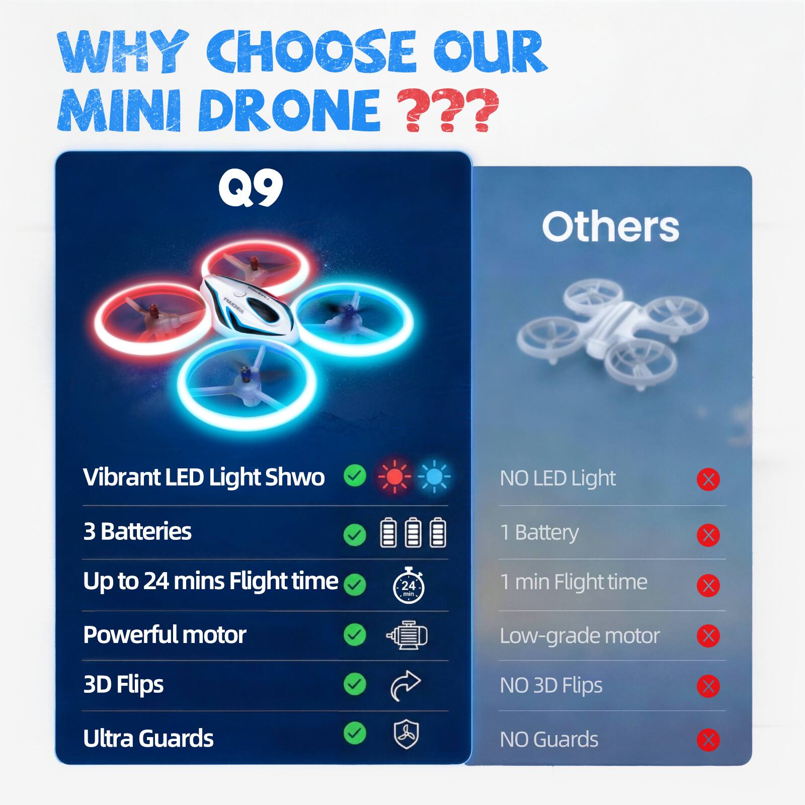 WHY CHOOSE OUR MINI DRONE ???

Q9
- Vibrant LED Light Show
- 3 Batteries
- Up to 24 mins Flight time
- Powerful motor
- 3D Flips
- Ultra Guards

Others
- NO LED Light
- 1 Battery
- 1 min Flight time
- Low-grade motor
- NO 3D Flips
- NO Guards