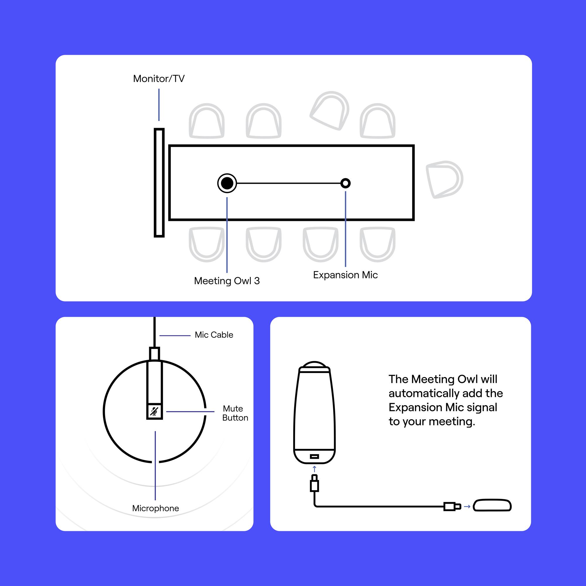 The image shows a diagram of a Meeting Owl 3 device, which is an expansion microphone for meetings. The diagram includes a TV, a monitor, a mute button, and a microphone. The Meeting Owl 3 is designed to improve the audio quality of meetings by adding an expansion microphone signal to the meeting. The device is connected to a cable, and the microphone is an essential part of the setup.