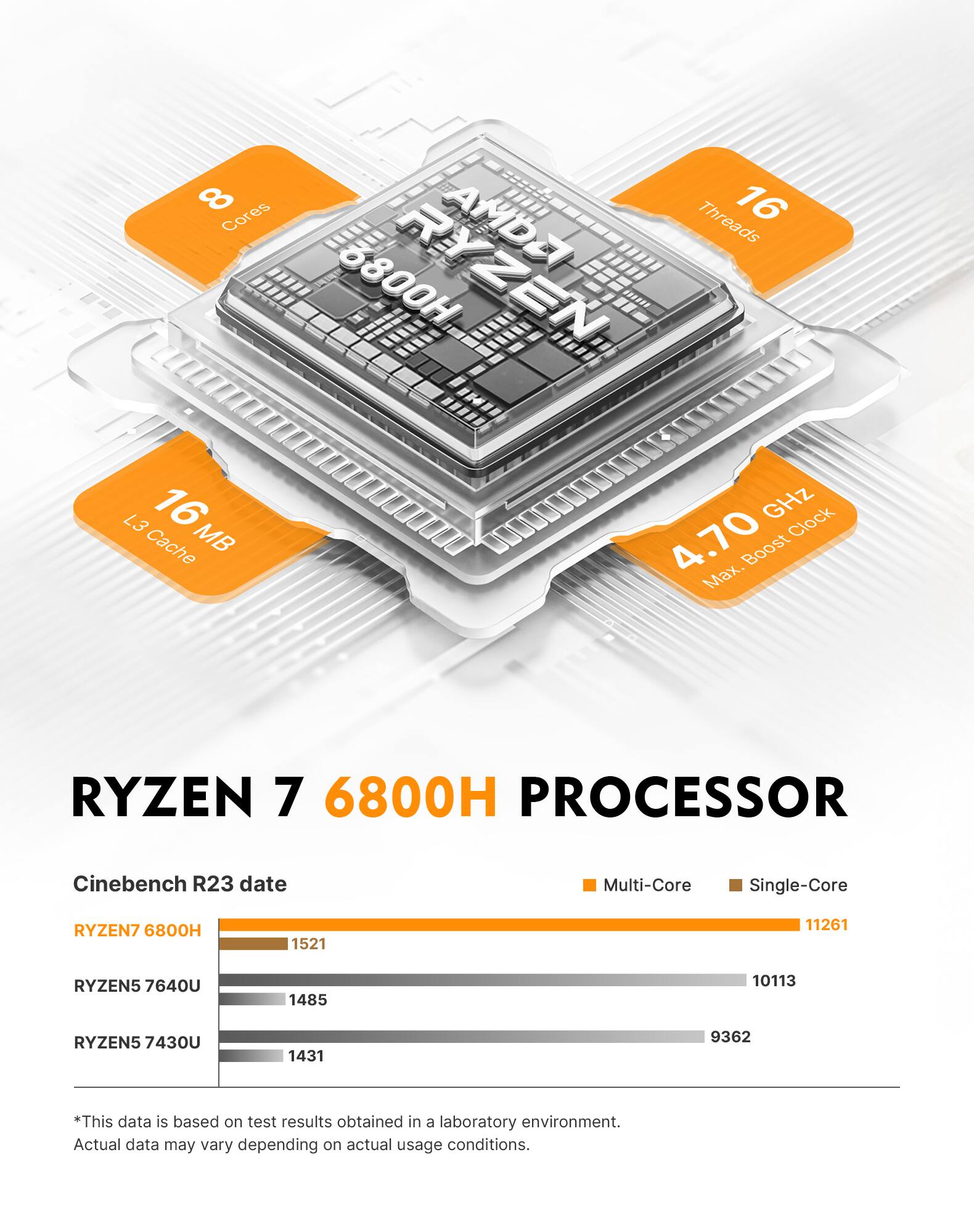 8 Cores  
L3 16 Cache MB  
AMDA Threads 16  
3800H RYZEN  
GHZ Clock 4.70 Max. Boost  
RYZEN 7 6800H PROCESSOR  

Cinebench R23 date  
Multi-Core  
Single-Core  
RYZEN7 6800H  
1521  
11261  
RYZEN5 7640U  
1485  
10113  
RYZEN5 7430U  
1431  
9362  

*This data is based on test results obtained in a laboratory environment. Actual data may vary depending on actual usage conditions.