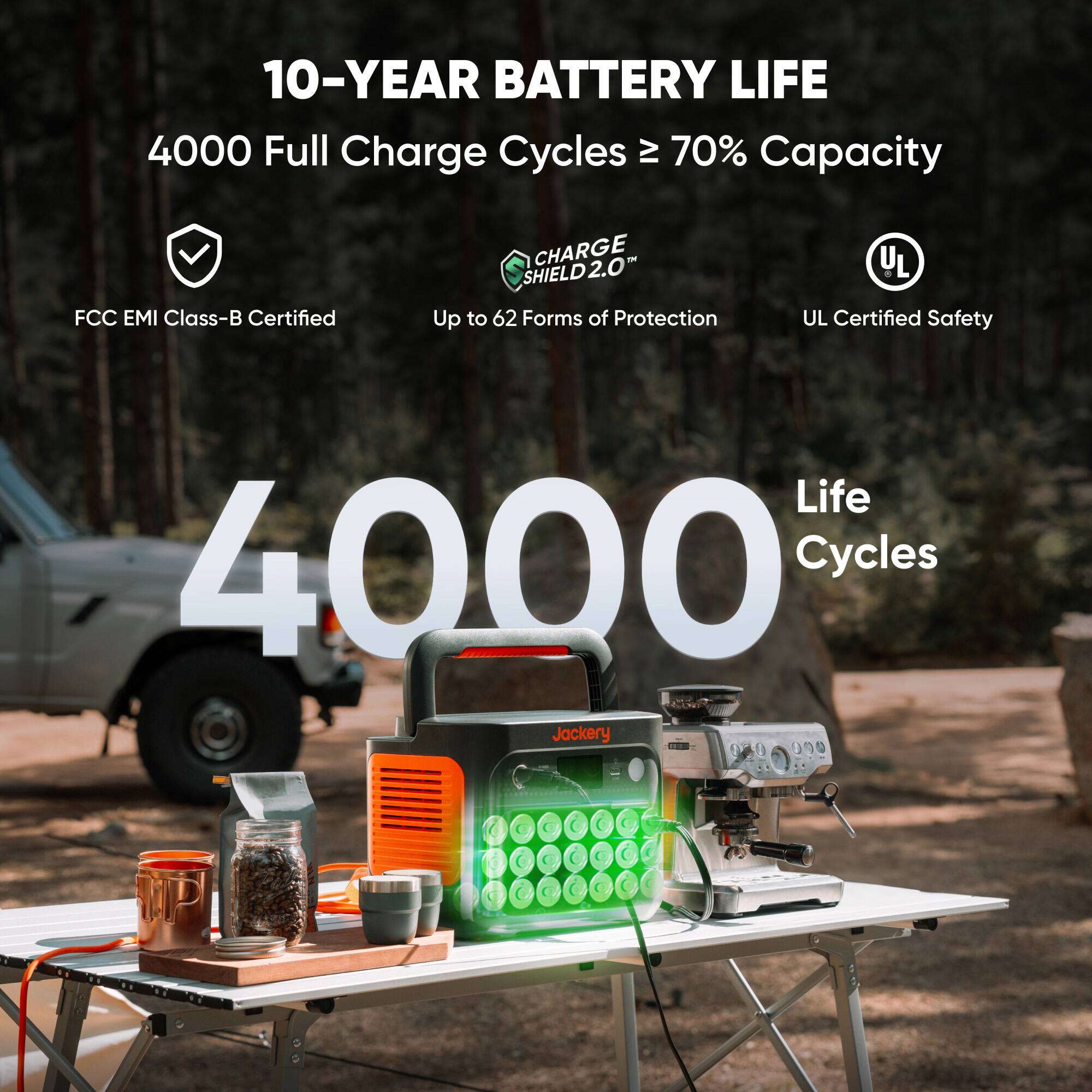 10-YEAR BATTERY LIFE  
4000 Full Charge Cycles ≥ 70% Capacity  

FCC EMI Class-B Certified  
CHARGE 2.0™  
Up to 62 Forms of Protection  
UL Certified Safety  

4000 Life Cycles  

Jackery