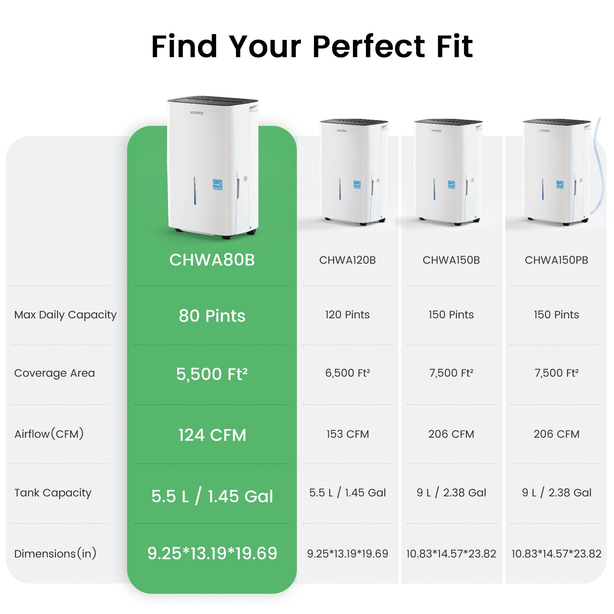 Find Your Perfect Fit

CHWA80B  
CHWA120B  
CHWA150B  
CHWA150PB  

Max Daily Capacity  
80 Pints  
120 Pints  
150 Pints  
150 Pints  

Coverage Area  
5,500 Ft²  
6,500 Ft²  
7,500 Ft²  
7,500 Ft²  

Airflow (CFM)  
124 CFM  
153 CFM  
206 CFM  
206 CFM  

Tank Capacity  
5.5 L / 1.45 Gal  
5.5 L / 1.45 Gal  
9 L / 2.38 Gal  
9 L / 2.38 Gal  

Dimensions (in)  
9.25*13.19*19.69  
9.25*13.19*19.69  
10.83*14.57*23.82  
10.83*14.57*23.82