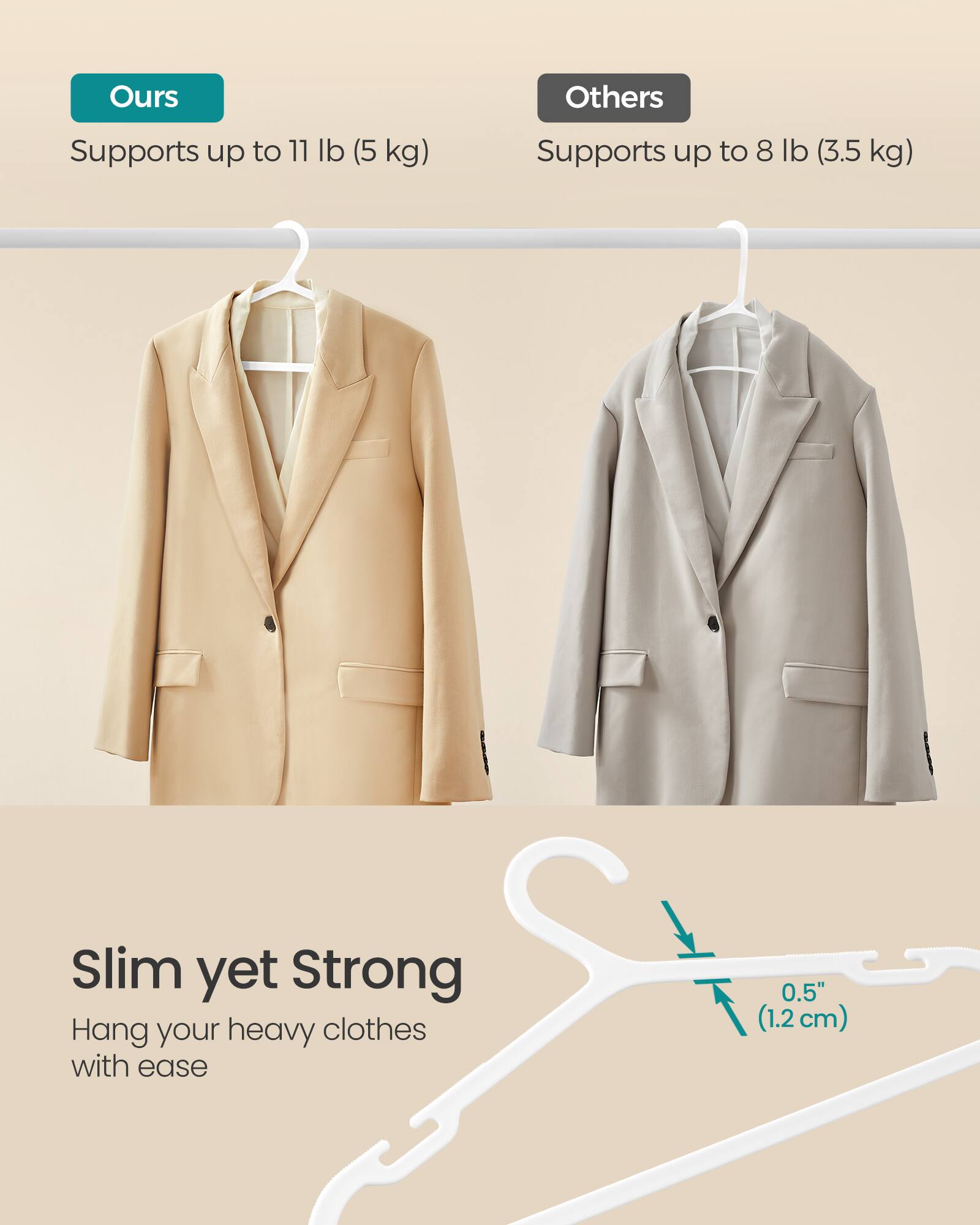 Ours: Supports up to 11 lb (5 kg)  
Others: Supports up to 8 lb (3.5 kg)  
Slim yet Strong: Hang your heavy clothes with ease  
0.5" (1.2 cm)