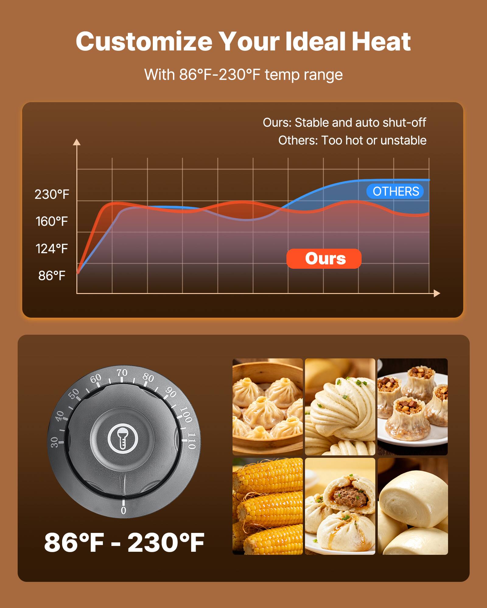 Customize Your Ideal Heat  
With 86°F-230°F temp range  
Ours: Stable and auto shut-off  
Others: Too hot or unstable  

230°F  
OTHERS  
160°F  
124°F  
86°F  
Ours  

60 50 40 30  
70  
80 06 100 110  

86°F - 230°F