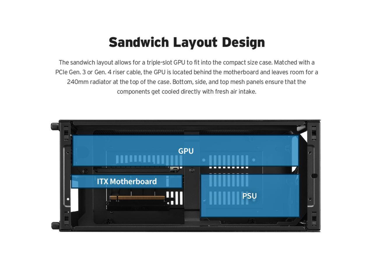 Sandwich Layout Design

The sandwich layout allows for a triple-slot GPU to fit into the compact size case. Matched with a PCIe Gen. 3 or Gen. 4 riser cable, the GPU is located behind the motherboard and leaves room for a 240mm radiator at the top of the case. Bottom, side, and top mesh panels ensure that the components get cooled directly with fresh air intake.

GPU  
ITX Motherboard  
PSU