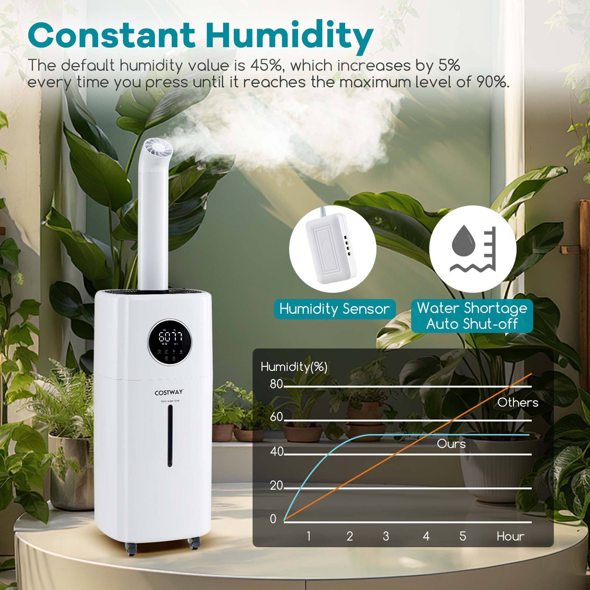 Constant Humidity: The default humidity value is 45%, which increases by 5% every time you press until it reaches the maximum level of 90%.

Humidity Sensor: Water Shortage Auto Shut-off COSTWAY Humidity(%) 80 60 Others 40 Ours 20 0 1 2 3 4 5 Hour