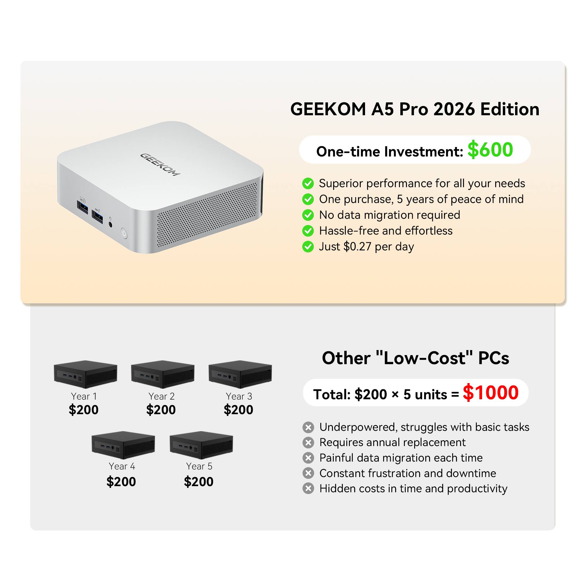 GEEKOM A5 Pro 2026 Edition

One-time Investment: $600

- Superior performance for all your needs
- One purchase, 5 years of peace of mind
- No data migration required
- Hassle-free and effortless
- Just $0.27 per day

Other "Low-Cost" PCs

Year 1: $200  
Year 2: $200  
Year 3: $200  
Year 4: $200  
Year 5: $200  

Total: $200 x 5 units = $1000

- Underpowered, struggles with basic tasks
- Requires annual replacement
- Painful data migration each time
- Constant frustration and downtime
- Hidden costs in time and productivity