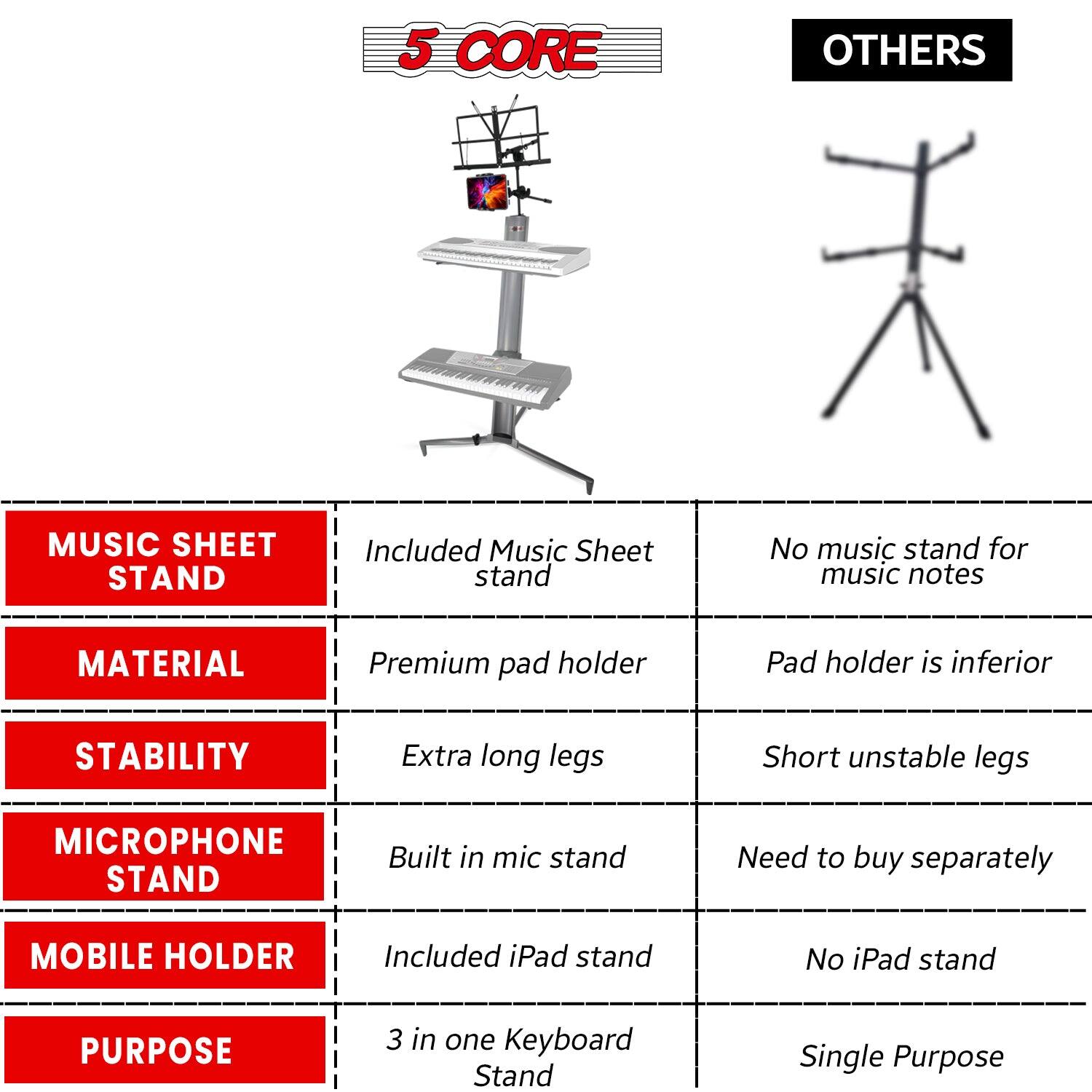 **5 CORE**  
**OTHERS**

| **MUSIC SHEET STAND** | Included Music Sheet stand | No music stand for music notes |
|----------------------|--------------------------|------------------------------|
| **MATERIAL**         | Premium pad holder       | Pad holder is inferior        |
| **STABILITY**        | Extra long legs          | Short unstable legs          |
| **MICROPHONE STAND** | Built in mic stand       | Need to buy separately       |
| **MOBILE HOLDER**    | Included iPad stand      | No iPad stand                |
| **PURPOSE**          | 3 in one Keyboard Stand  | Single Purpose               |