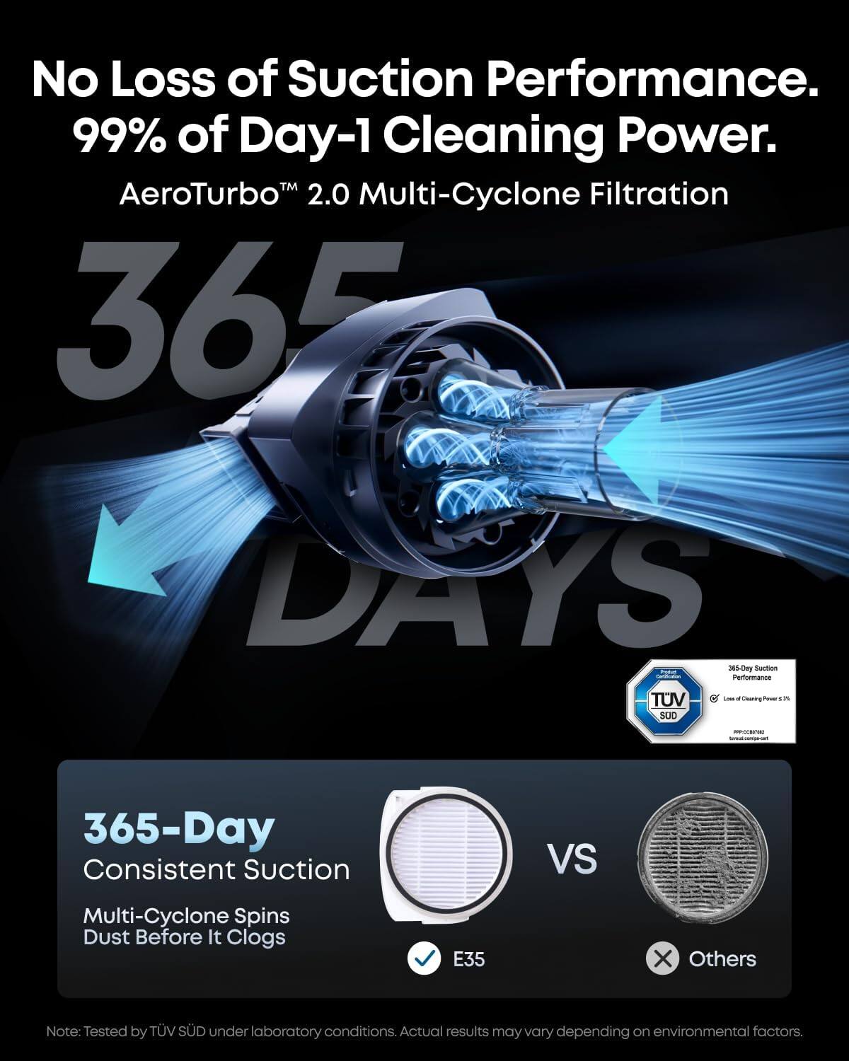 No Loss of Suction Performance.  
99% of Day-1 Cleaning Power.  
AeroTurbo™ 2.0 Multi-Cyclone Filtration  

365 DAYS  

365-Day Consistent Suction  
Multi-Cyclone Spins Dust Before It Clogs  

E35  
VS  
Others  

Note: Tested by TÜV SÜD under laboratory conditions. Actual results may vary depending on environmental factors.