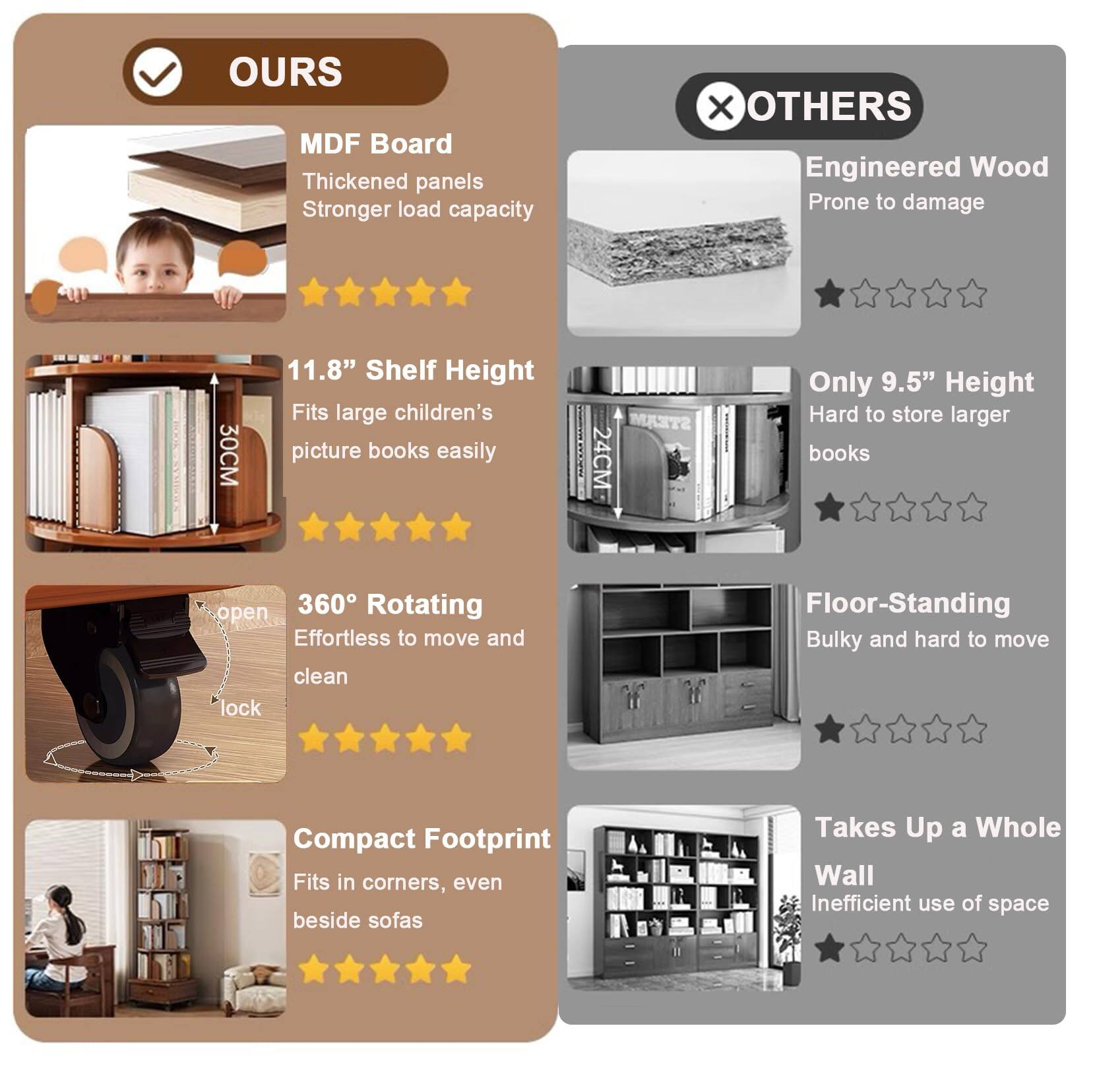 **OURS**

- **MDF Board**
  - Thickened panels
  - Stronger load capacity
  - ★★★★★

- **11.8" Shelf Height**
  - Fits large children's picture books easily
  - ★★★★★

- **360° Rotating**
  - Effortless to move and clean
  - ★★★★★

- **Compact Footprint**
  - Fits in corners, even beside sofas
  - ★★★★★

**OTHERS**

- **Engineered Wood**
  - Prone to damage
  - ★☆☆☆☆

- **Only 9.5" Height**
  - Hard to store larger books
  - ★☆☆☆☆

- **Floor-Standing**
  - Bulky and hard to move
  - ★☆☆☆☆

- **Takes Up a Whole Wall**
  - Inefficient use of space
  - ★☆☆☆☆