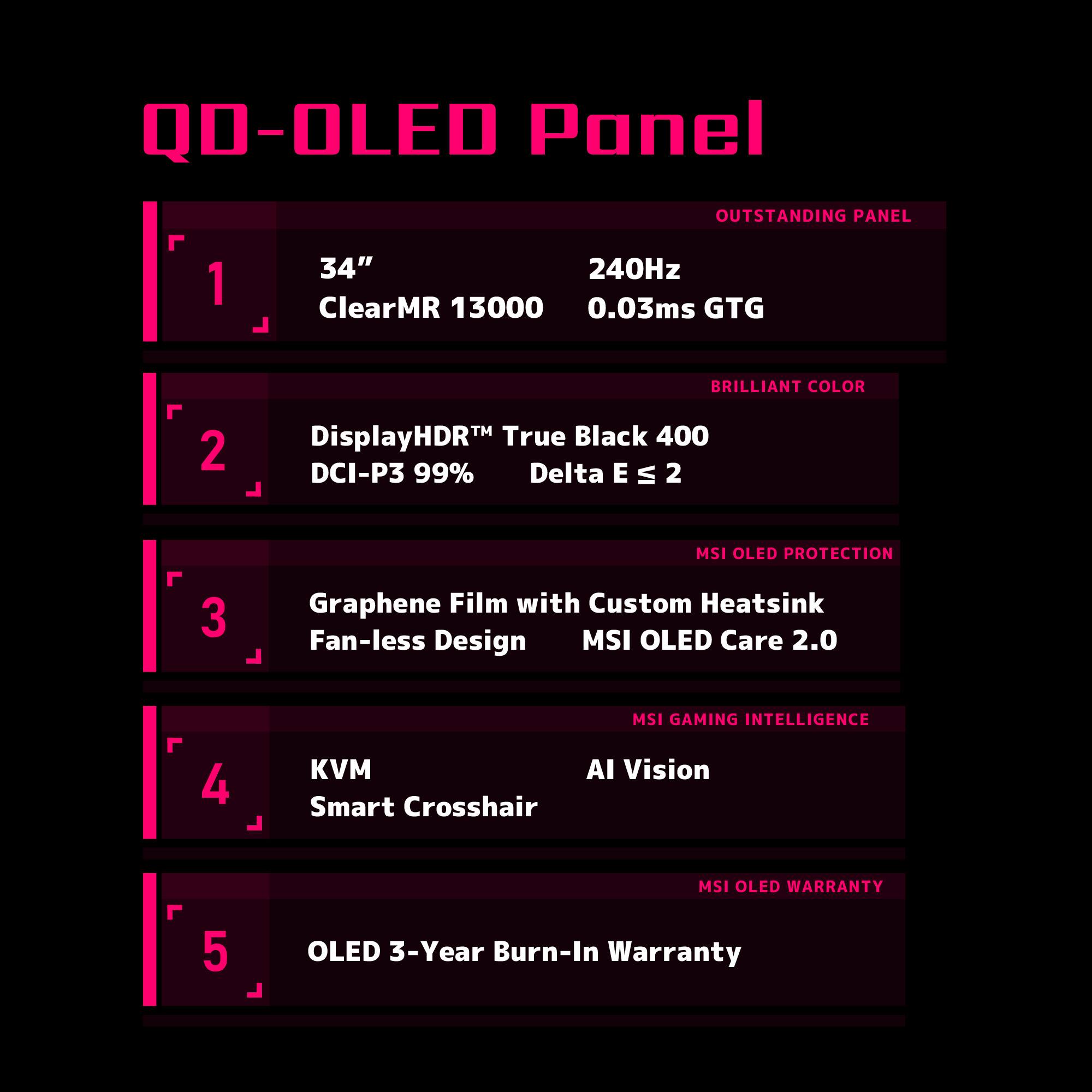 QO-OLEO Panel: Outstanding Panel
1. 34" 240Hz ClearMR 13000 0.03ms GTG 2 BRILLIANT COLOR DisplayHDR True Black 400 DCI-P3 99% Delta E S 2 3 MSI OLED PROTECTION Graphene Film with Custom Heatsink Fan-less Design MSI OLED Care 2.0 4 MSI GAMING INTELLIGENCE KV AI Vision Smart Crosshair 5 J MSI OLED WARRANTY OLED 3-Year Burn-In Warranty