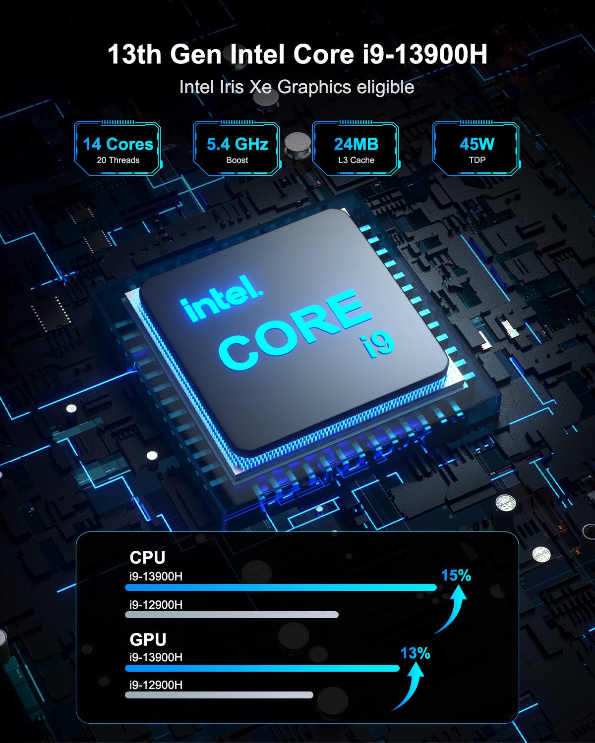 13th Gen Intel Core i9-13900H  
Intel Iris Xe Graphics eligible  
14 Cores  
20 Threads  
5.4 GHz Boost  
24MB L3 Cache  
45W TDP  

CPU  
i9-13900H  
i9-12900H  

GPU  
i9-13900H  
i9-12900H  

15%  
13%