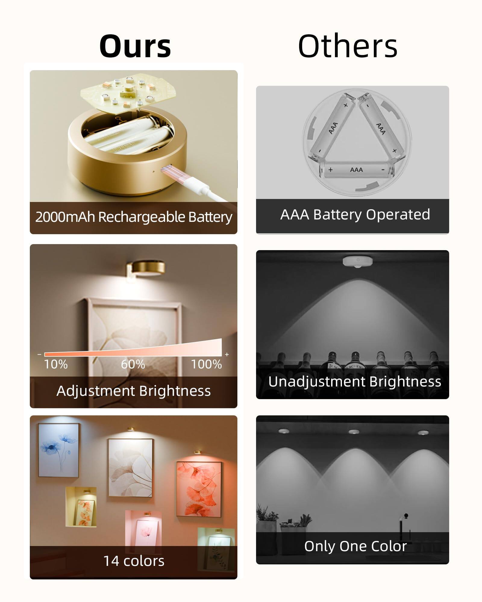 **Ours**

- 2000mAh Rechargeable Battery
- Adjustment Brightness (10% - 60% - 100%)
- 14 colors

**Others**

- AAA Battery Operated
- Unadjustment Brightness
- Only One Color