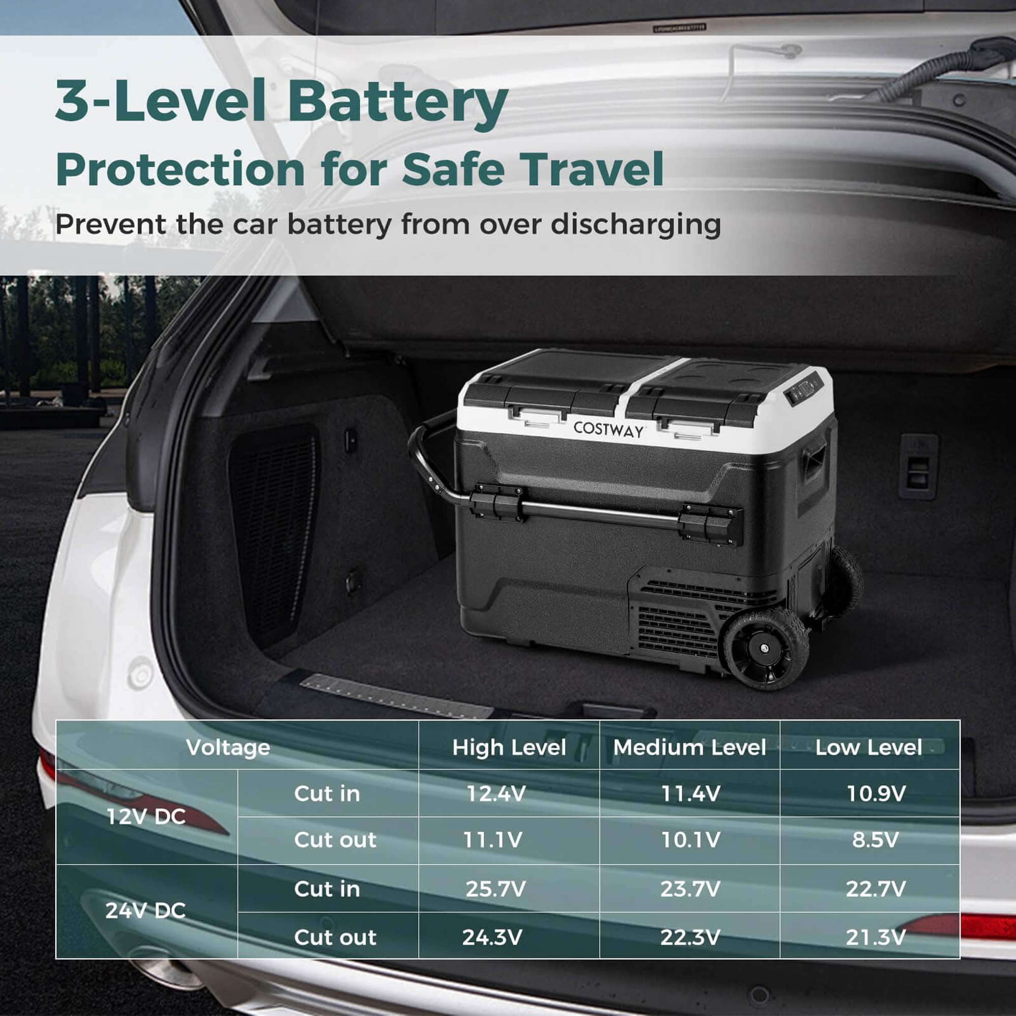 The text on the image is already grouped and correctly labeled. It reads:
3-Level Battery Protection for Safe Travel
Prevent the car battery from over discharging
COSTWAY
Voltage
High Level: 12.4V
Medium Level: 11.1V
Low Level: 10.1V
Cut out: 8.5V
24V DC
Cut in: 25.7V
Cut out: 24.3V
23.7V
22.3V
22.7V
21.3V