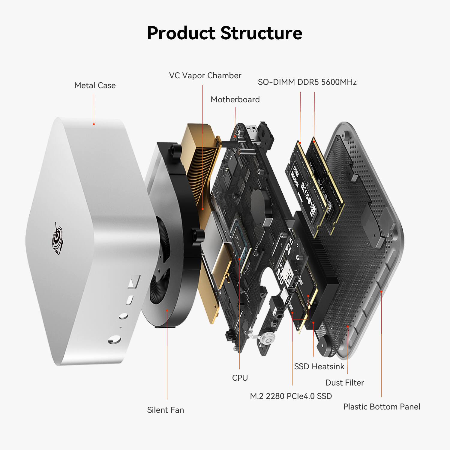 Product Structure

- Metal Case
- VC Vapor Chamber
- SO-DIMM DDR5 5600MHz
- Motherboard
- CPU
- SSD Heatsink
- Dust Filter
- Silent Fan
- M.2 2280 PCIe4.0 SSD
- Plastic Bottom Panel