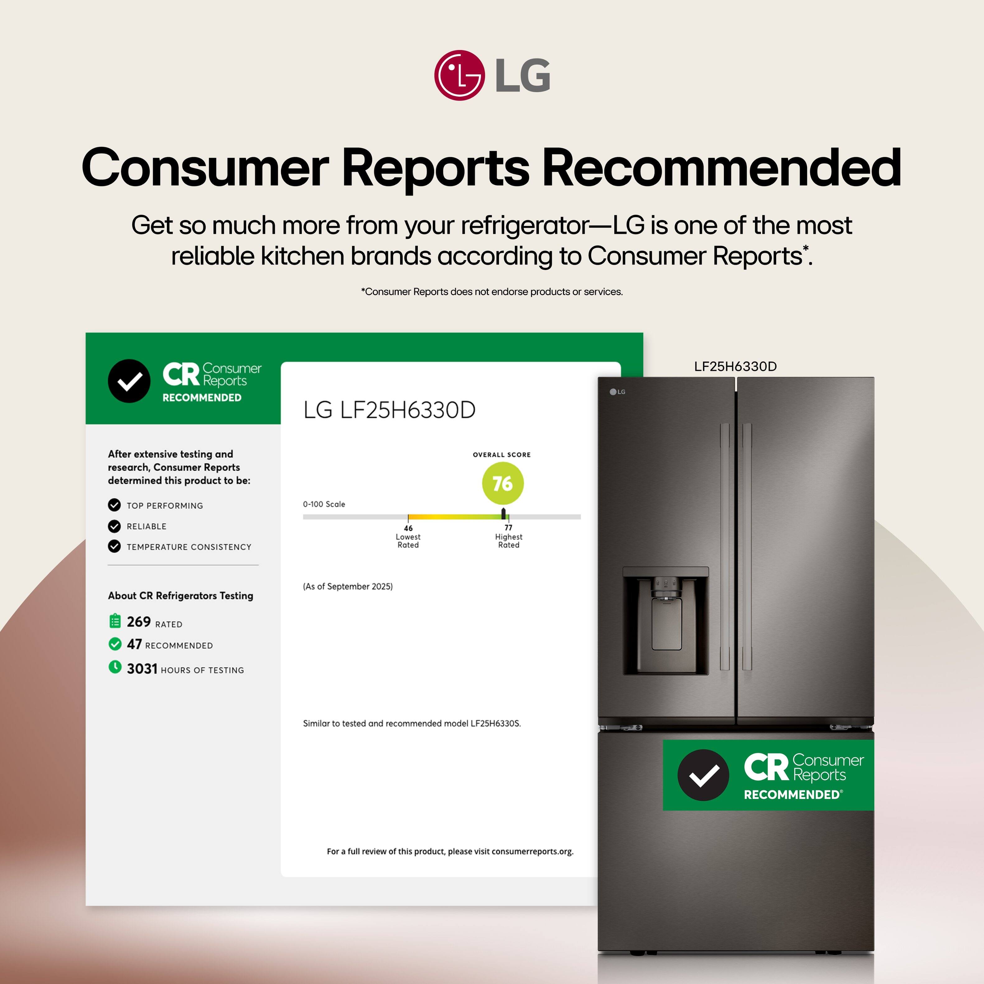 **Consumer Reports Recommended**
Get so much more from your refrigerator—LG is one of the most reliable kitchen brands according to Consumer Reports*.
*Consumer Reports does not endorse products or services.
---
**LG LF25H6330D**
**Consumer Reports Recommended**
After extensive testing and research, Consumer Reports determined this product to be:
- TOP PERFORMING
- RELIABLE
- TEMPERATURE CONSISTENCY
**ALL SCORE: 76**
0-100 Scale
Last Rated: 46 Rated
**About CR Refrigerators Testing**
- 269 RATED
- 47 RECOMMENDED
- 3031 HOURS OF TESTING
(As of September 2025)
Similar to tested and recommended model LF25H63305.
For a full review of this product, please visit consumerreports.org.
---
**LG LF25H6330D**
77
Rated