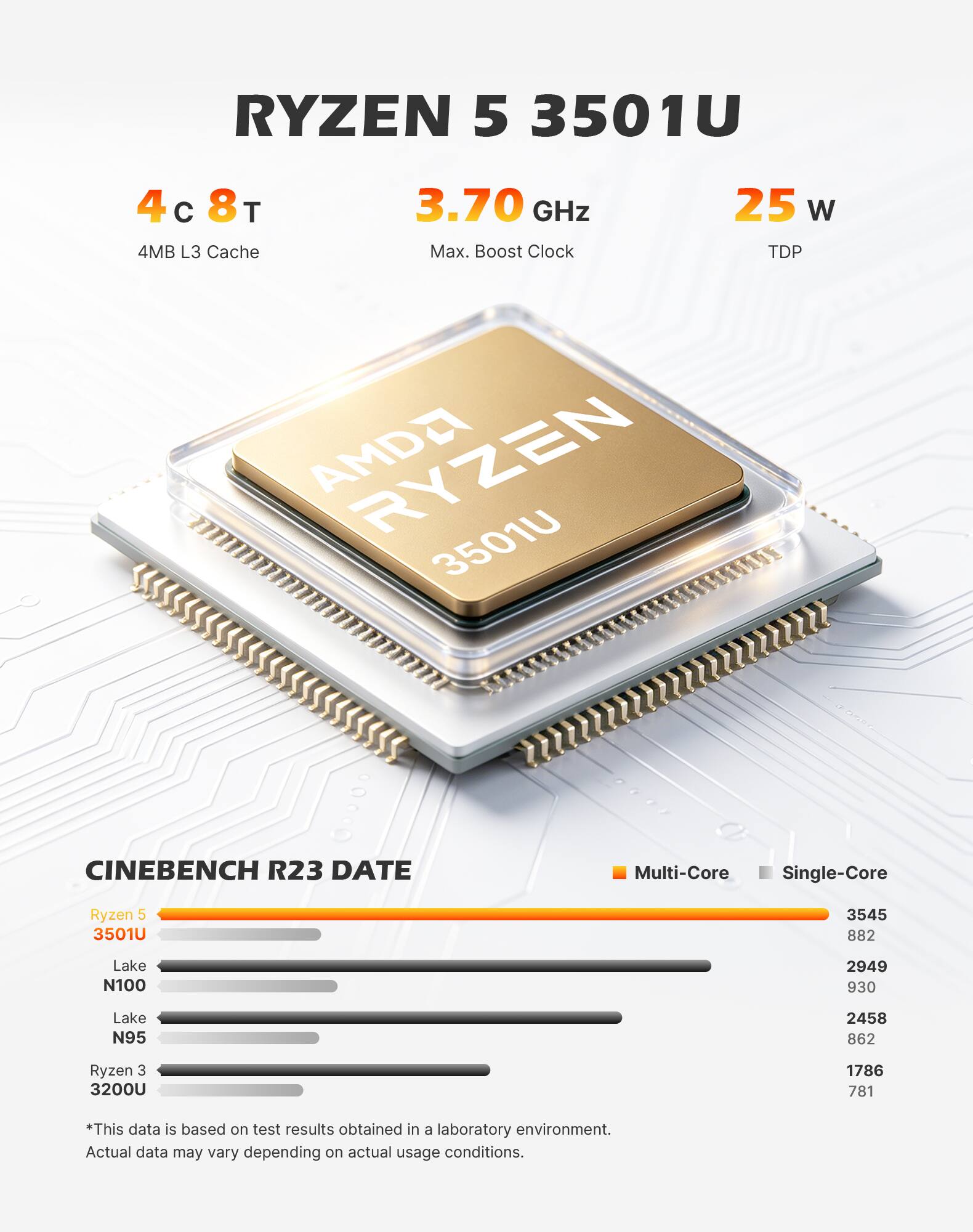 RYZEN 5 3501U  
4 C 8T 3.70 GHz 25 W 4MB L3 Cache Max. Boost Clock TDP  
AMDA RYZEN 3501U  

CINEBENCH R23 DATE  
Multi-Core Single-Core  
Ryzen 5 3501U  
3545 882  
Lake N100  
2949 930  
Lake N95  
2458 862  
Ryzen 3 3200U  
1786 781  

*This data is based on test results obtained in a laboratory environment. Actual data may vary depending on actual usage conditions.