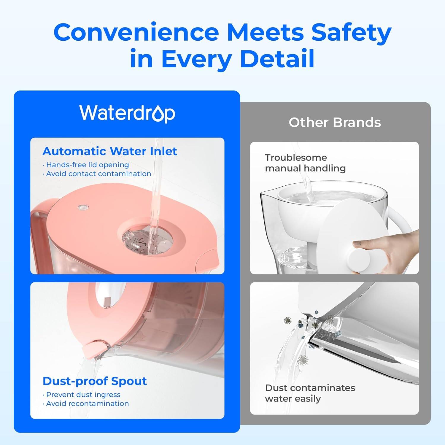 Convenience Meets Safety in Every Detail

Waterdrop
- Automatic Water Inlet
  - Hands-free lid opening
  - Avoid contact contamination
- Dust-proof Spout
  - Prevent dust ingress
  - Avoid recontamination

Other Brands
- Troublesome manual handling
- Dust contaminates water easily