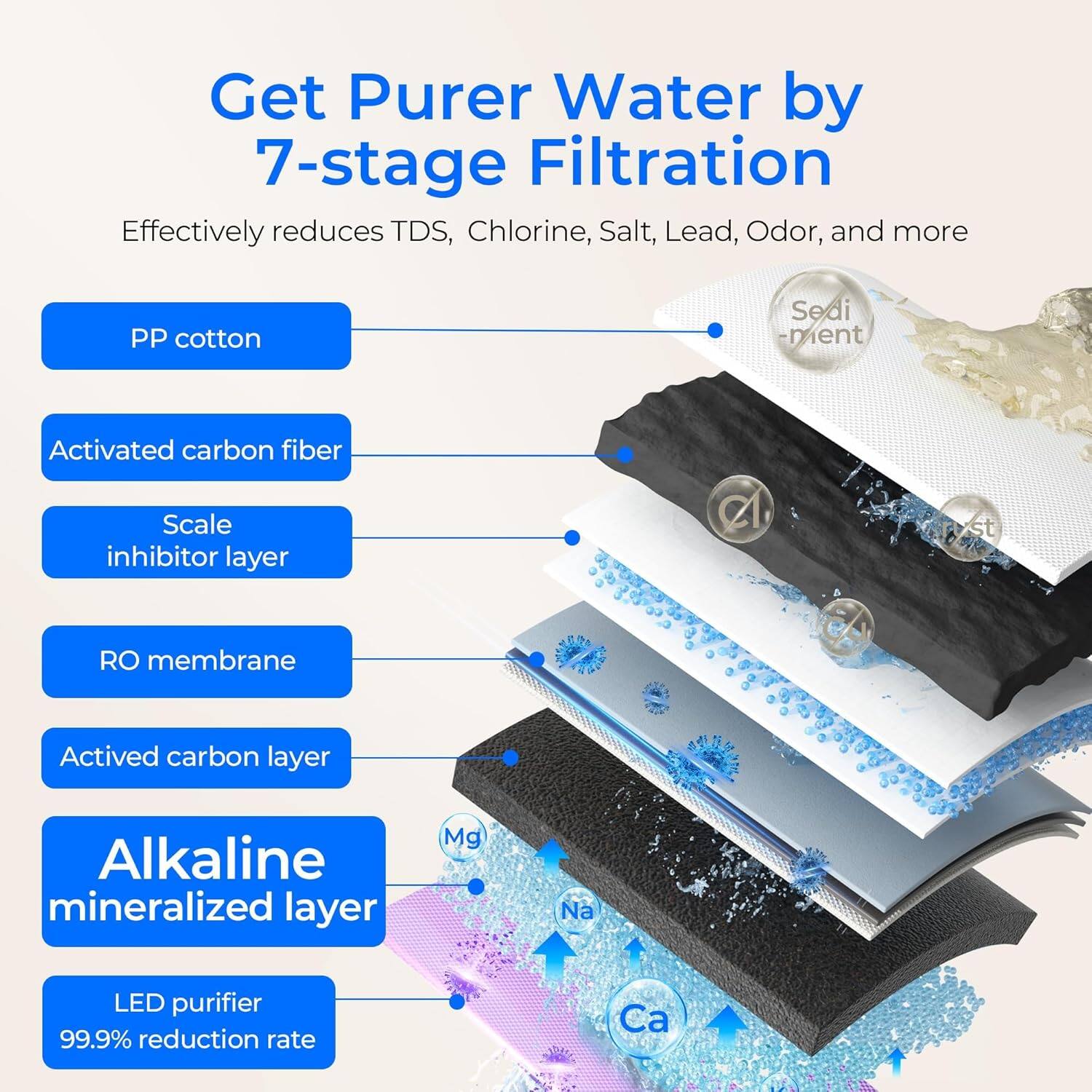Get Purified Water by 7-stage Filtration

Effectively reduces TDS, Chlorine, Salt, Lead, Odor, and more

- PP cotton (Sediment)
- Activated carbon fiber
- Scale inhibitor layer
- RO membrane
- Activated carbon layer
- Alkaline mineralized layer
- LED purifier (99.9% reduction rate)